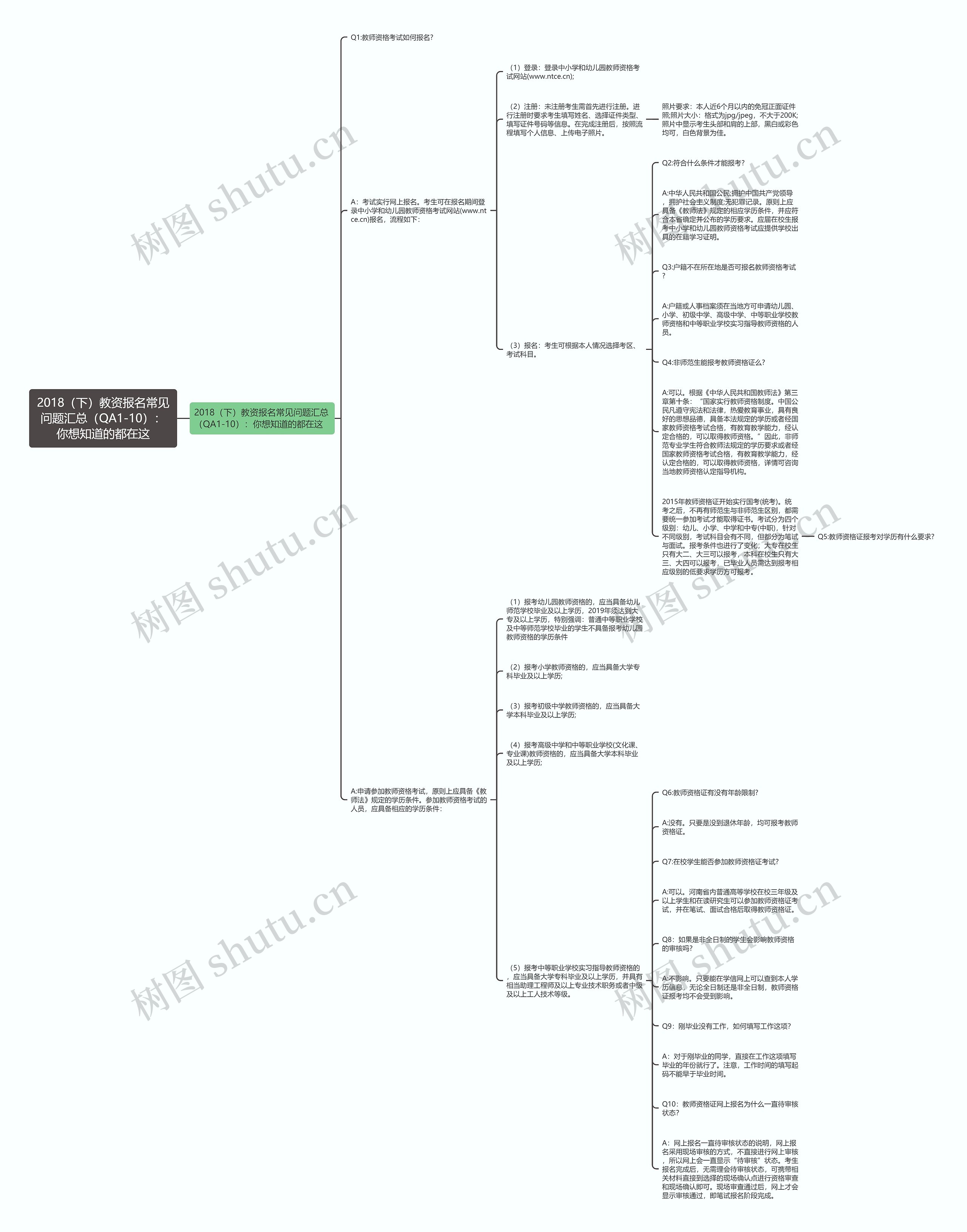 2018（下）教资报名常见问题汇总（QA1-10）：你想知道的都在这思维导图