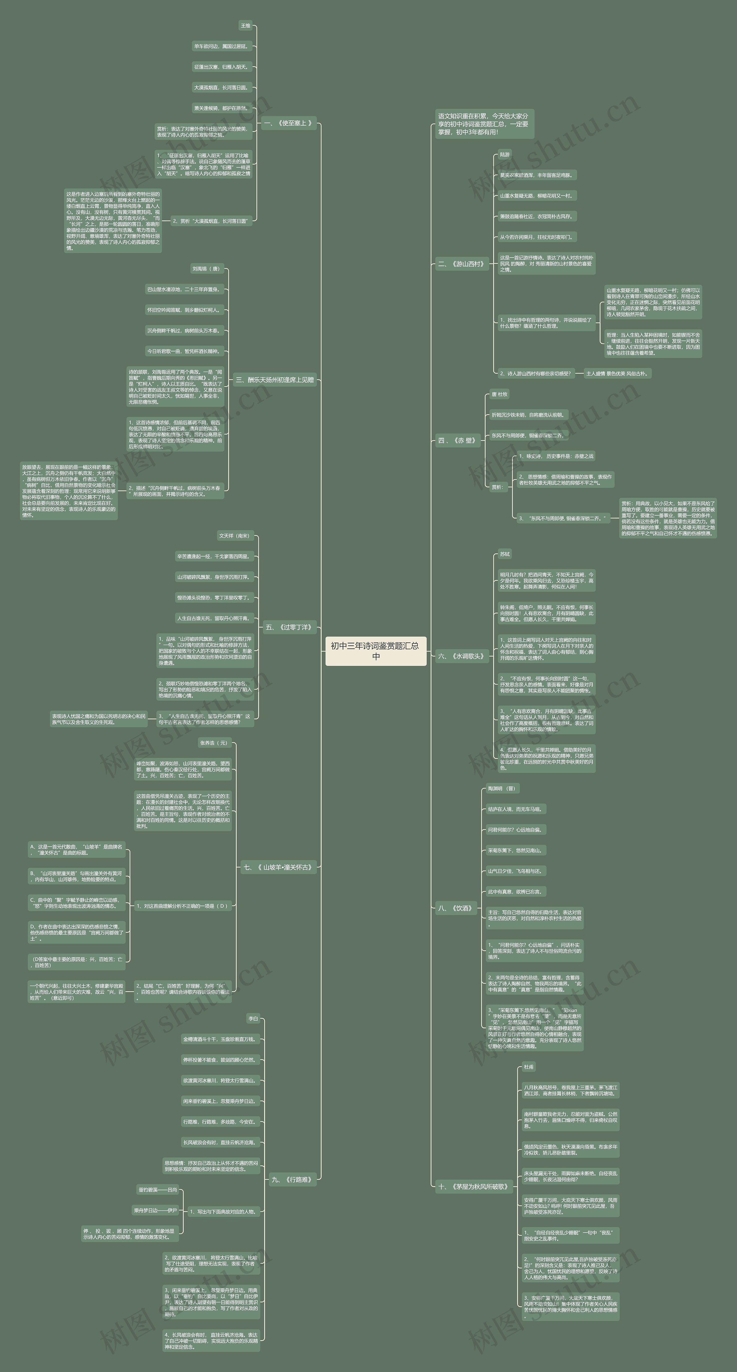 初中三年诗词鉴赏题汇总 中思维导图