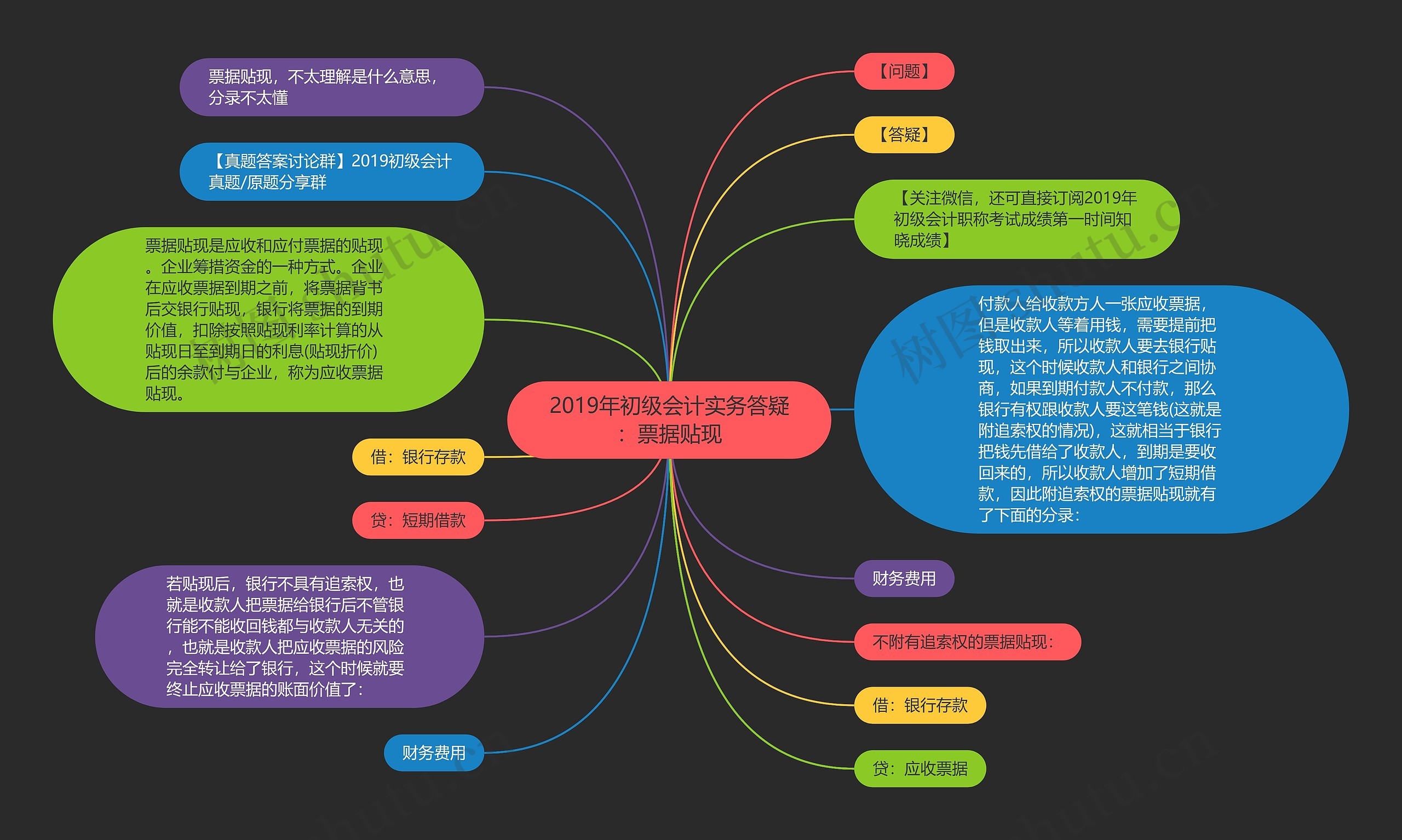 2019年初级会计实务答疑：票据贴现思维导图