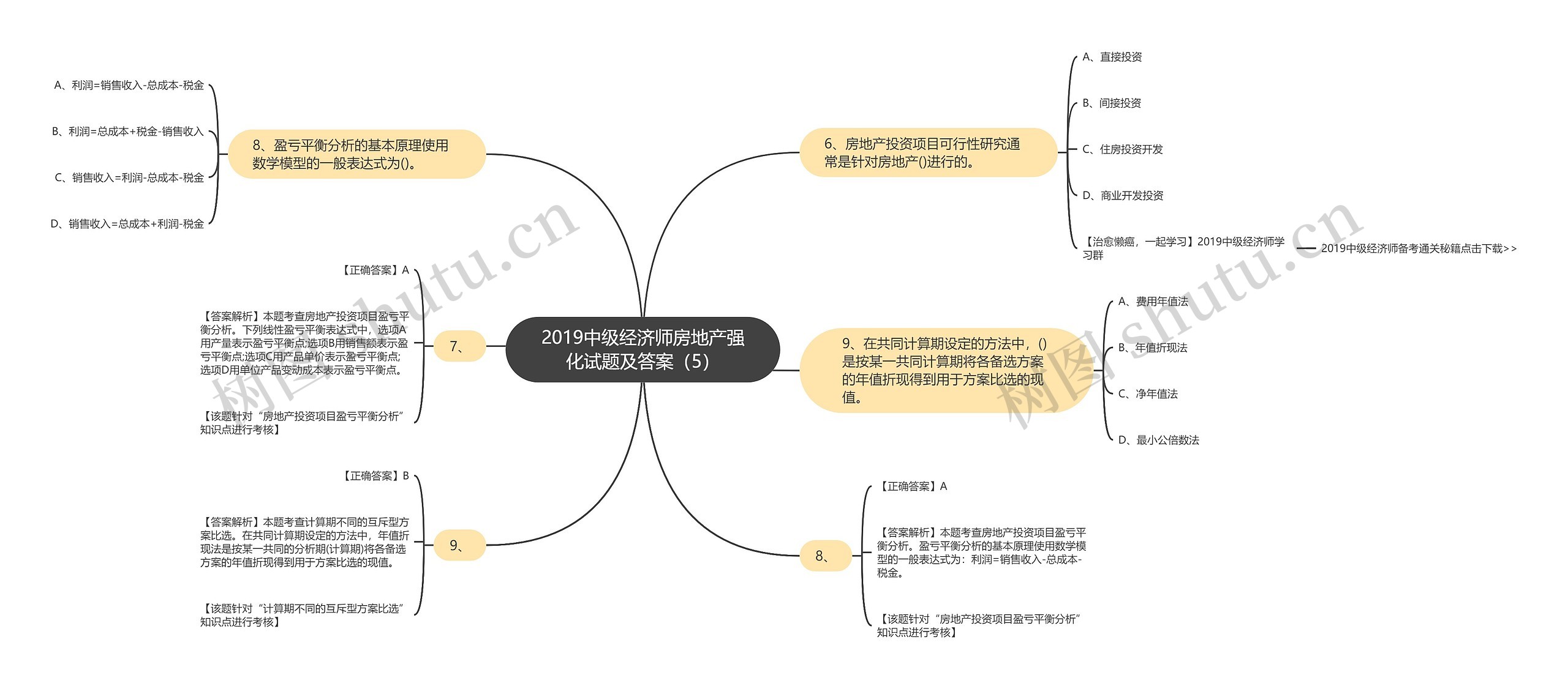 2019中级经济师房地产强化试题及答案（5）思维导图