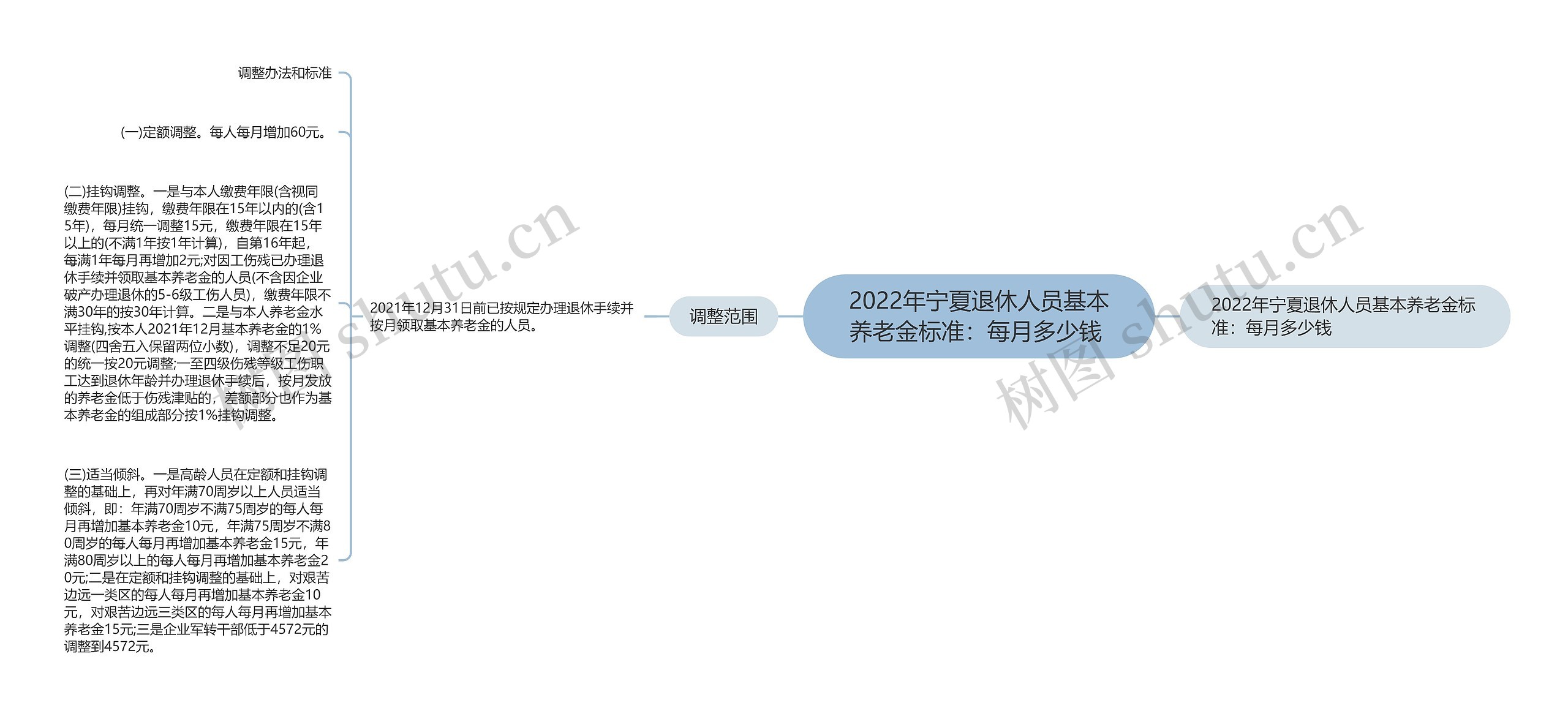 2022年宁夏退休人员基本养老金标准：每月多少钱 思维导图