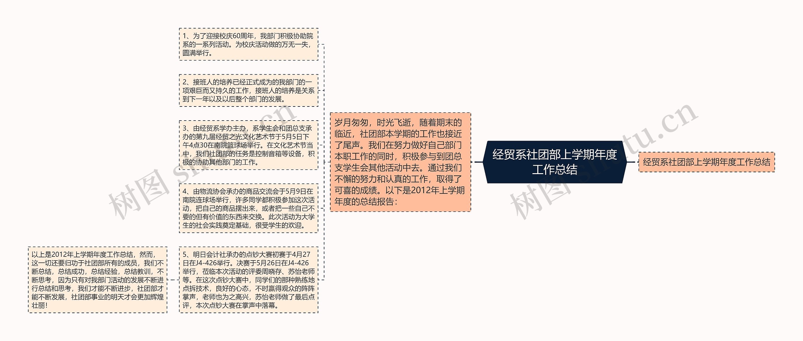 经贸系社团部上学期年度工作总结思维导图