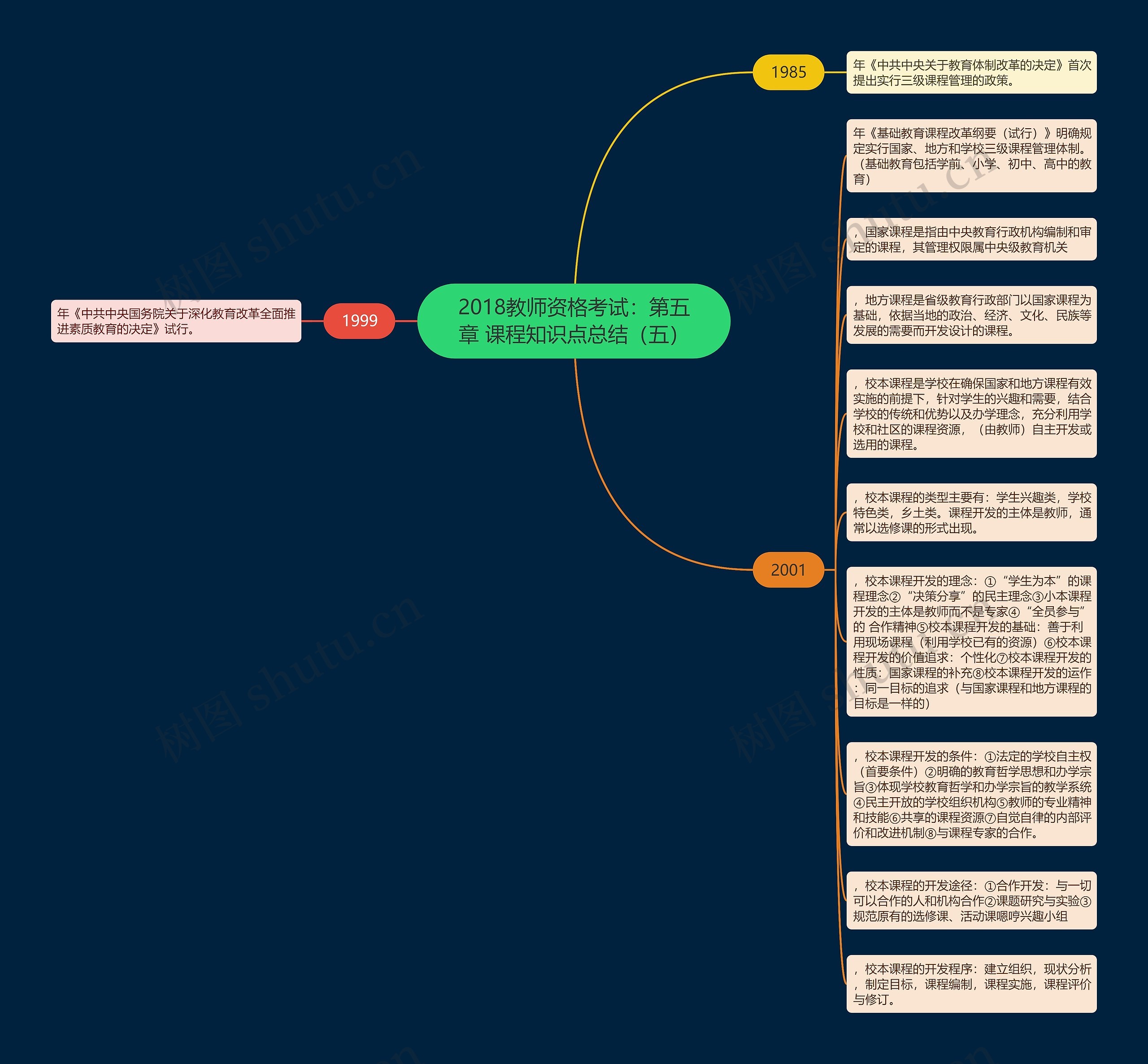 2018教师资格考试：第五章 课程知识点总结（五）思维导图