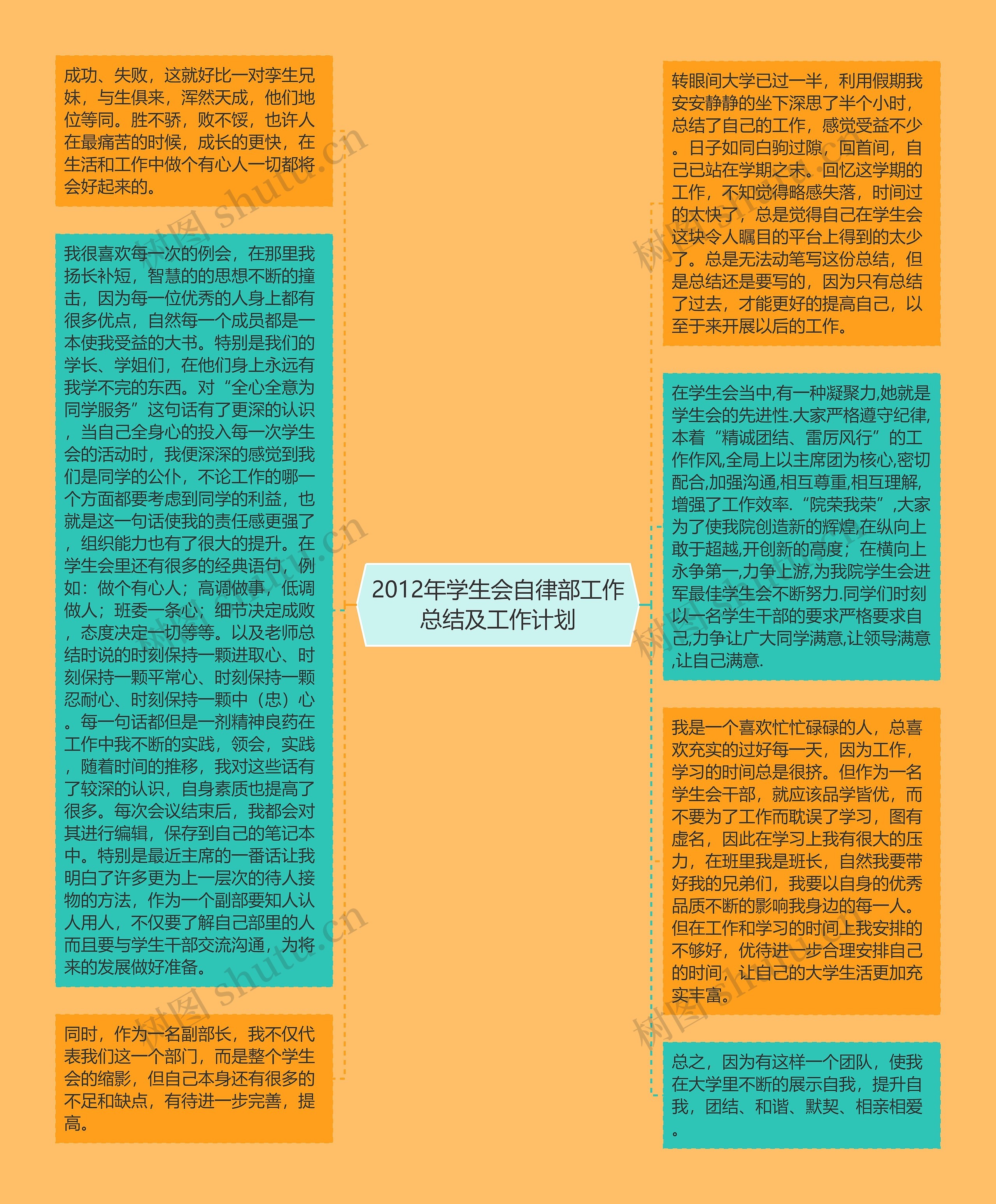 2012年学生会自律部工作总结及工作计划思维导图