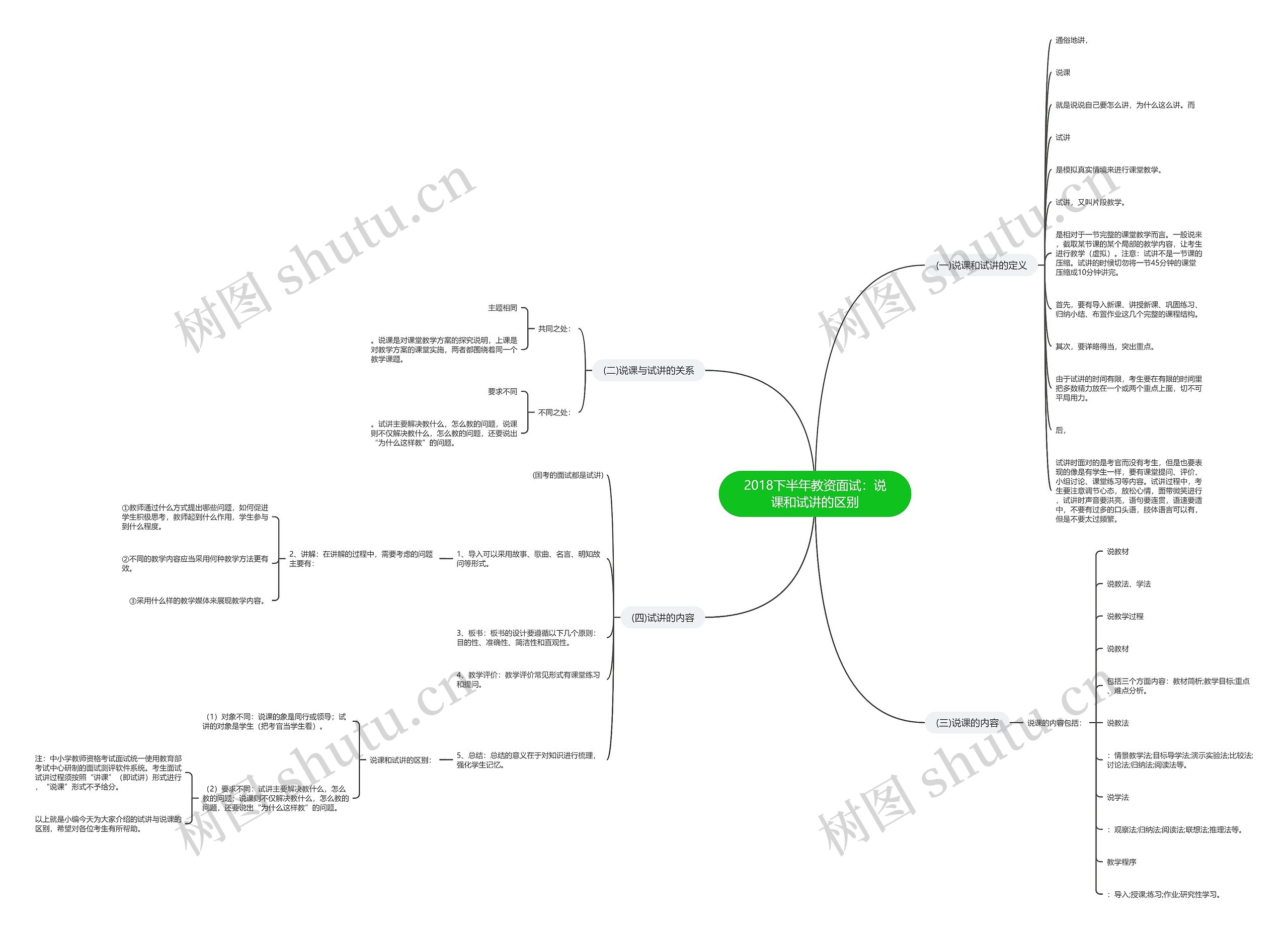 2018下半年教资面试：说课和试讲的区别思维导图