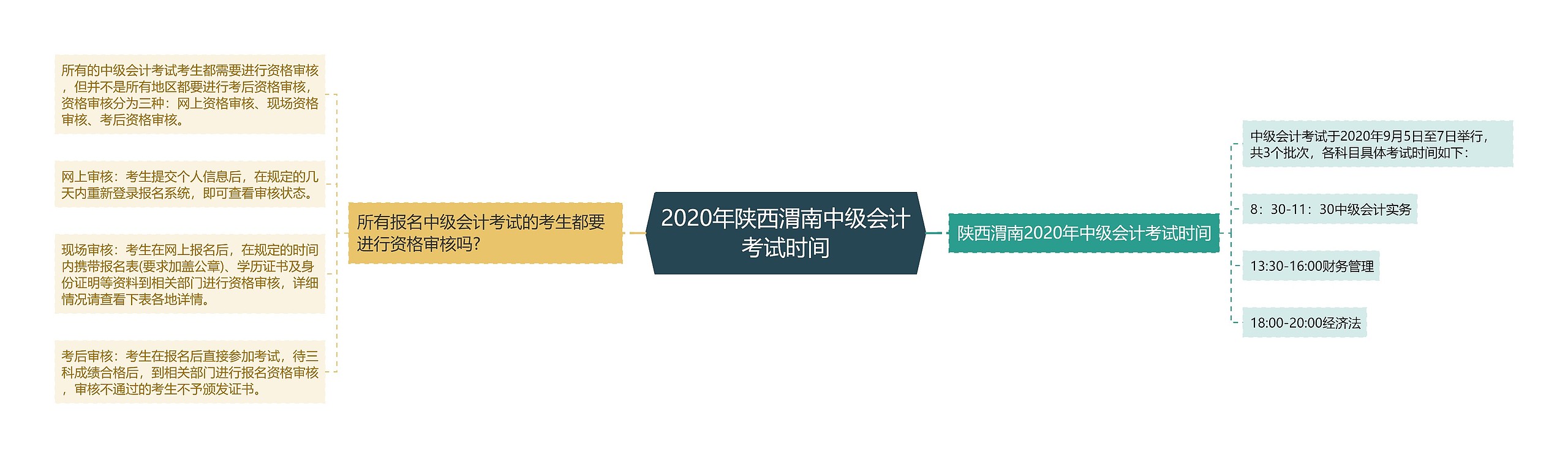 2020年陕西渭南中级会计考试时间思维导图