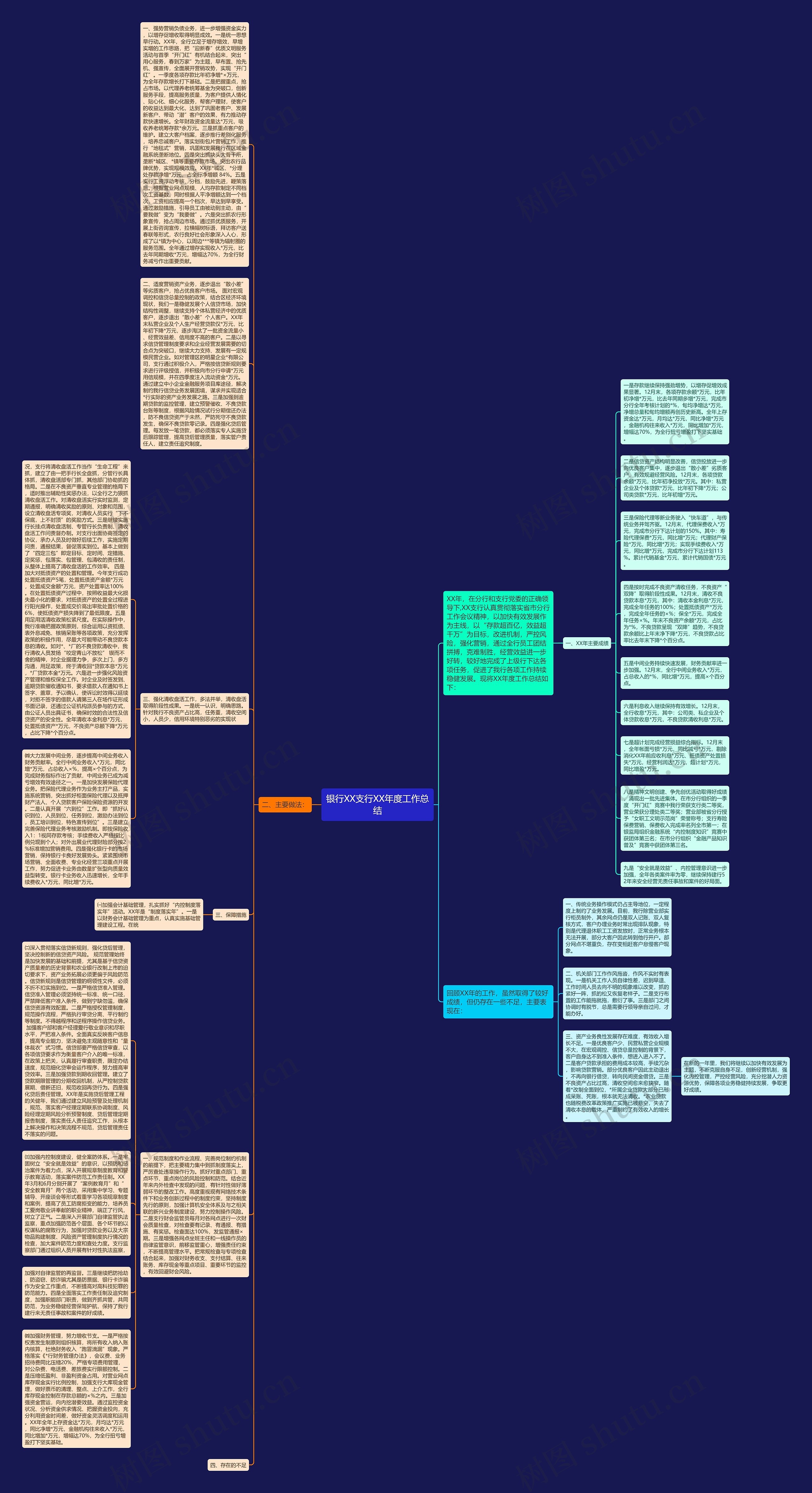 银行XX支行XX年度工作总结思维导图