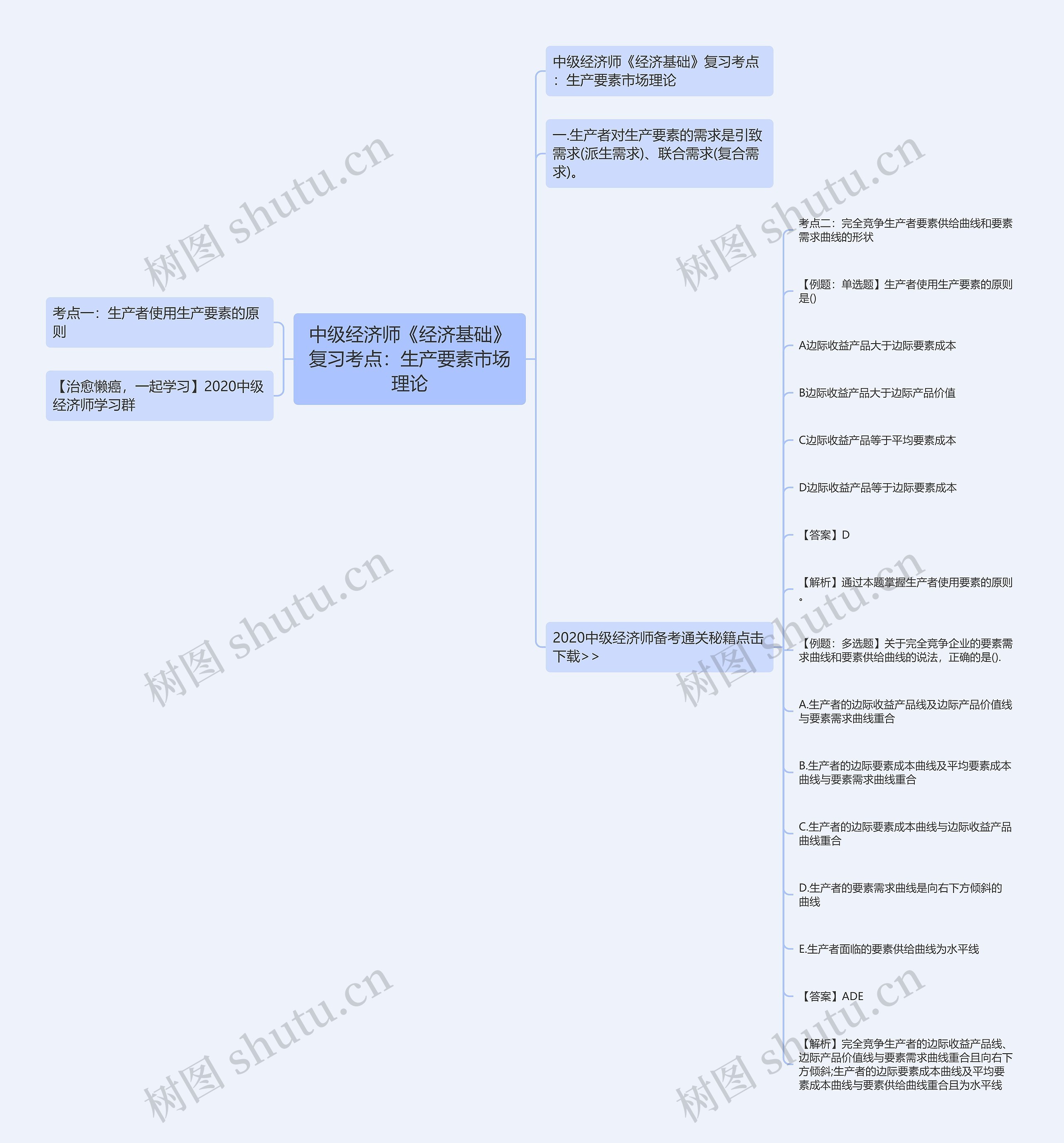 中级经济师《经济基础》复习考点：生产要素市场理论思维导图