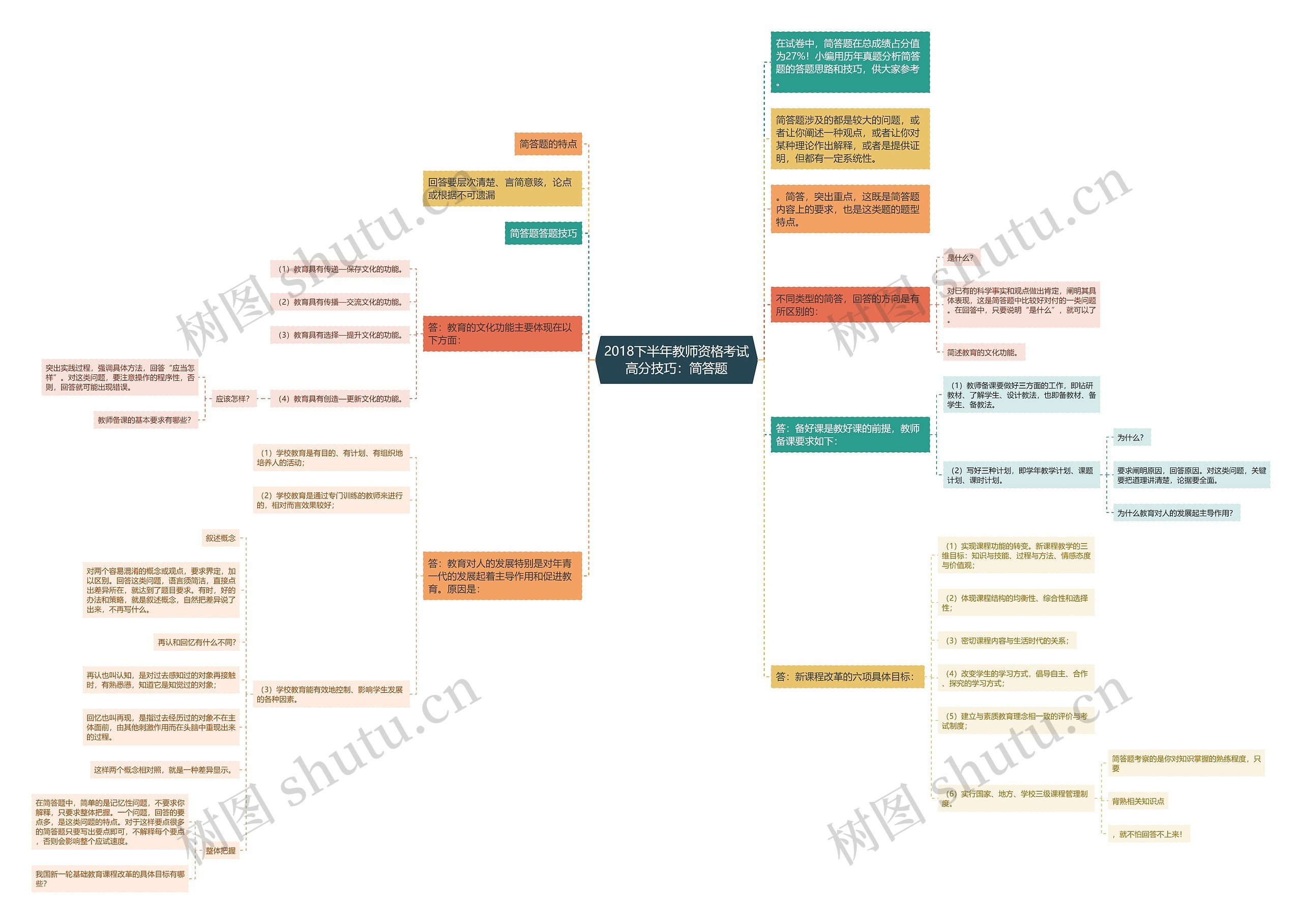 2018下半年教师资格考试高分技巧：简答题思维导图