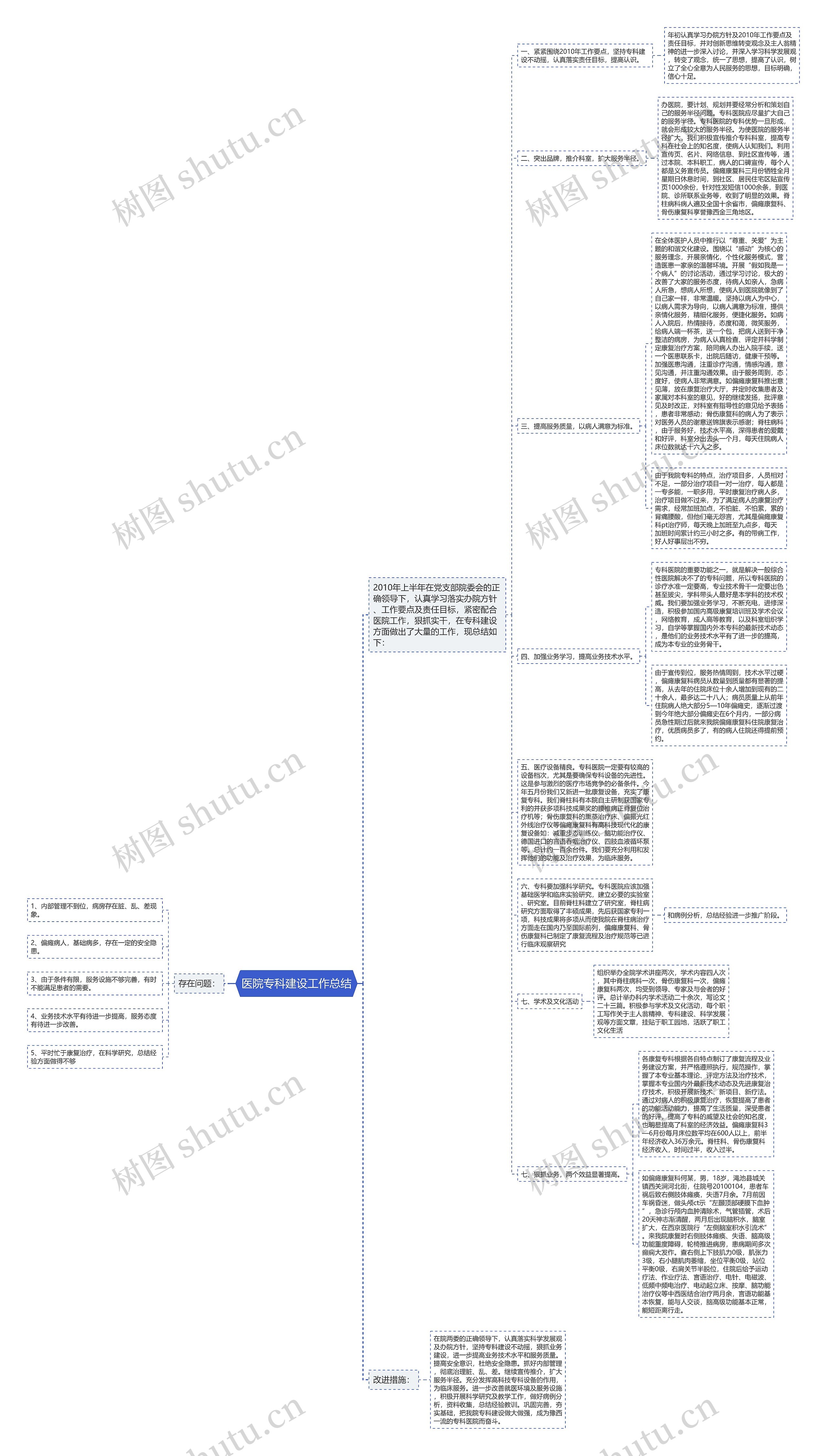 医院专科建设工作总结思维导图
