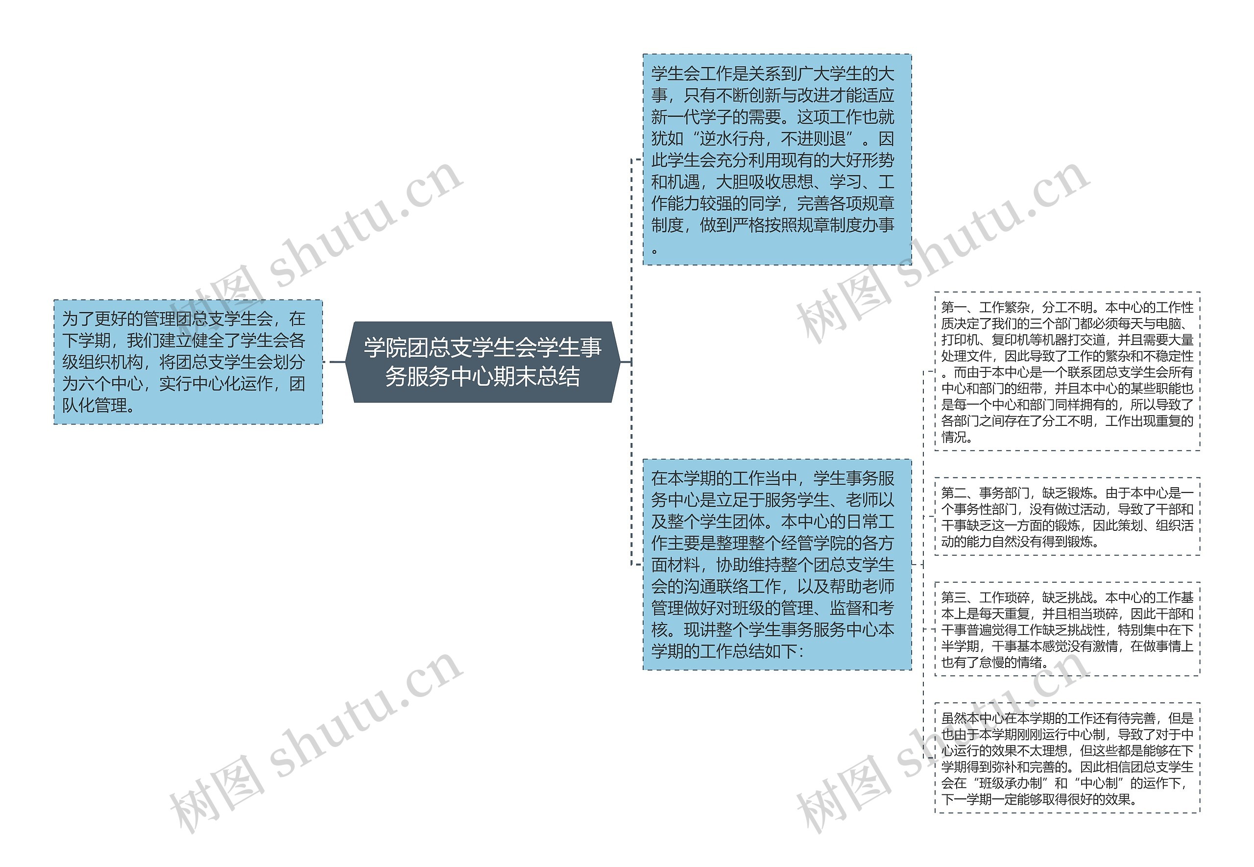 学院团总支学生会学生事务服务中心期末总结思维导图