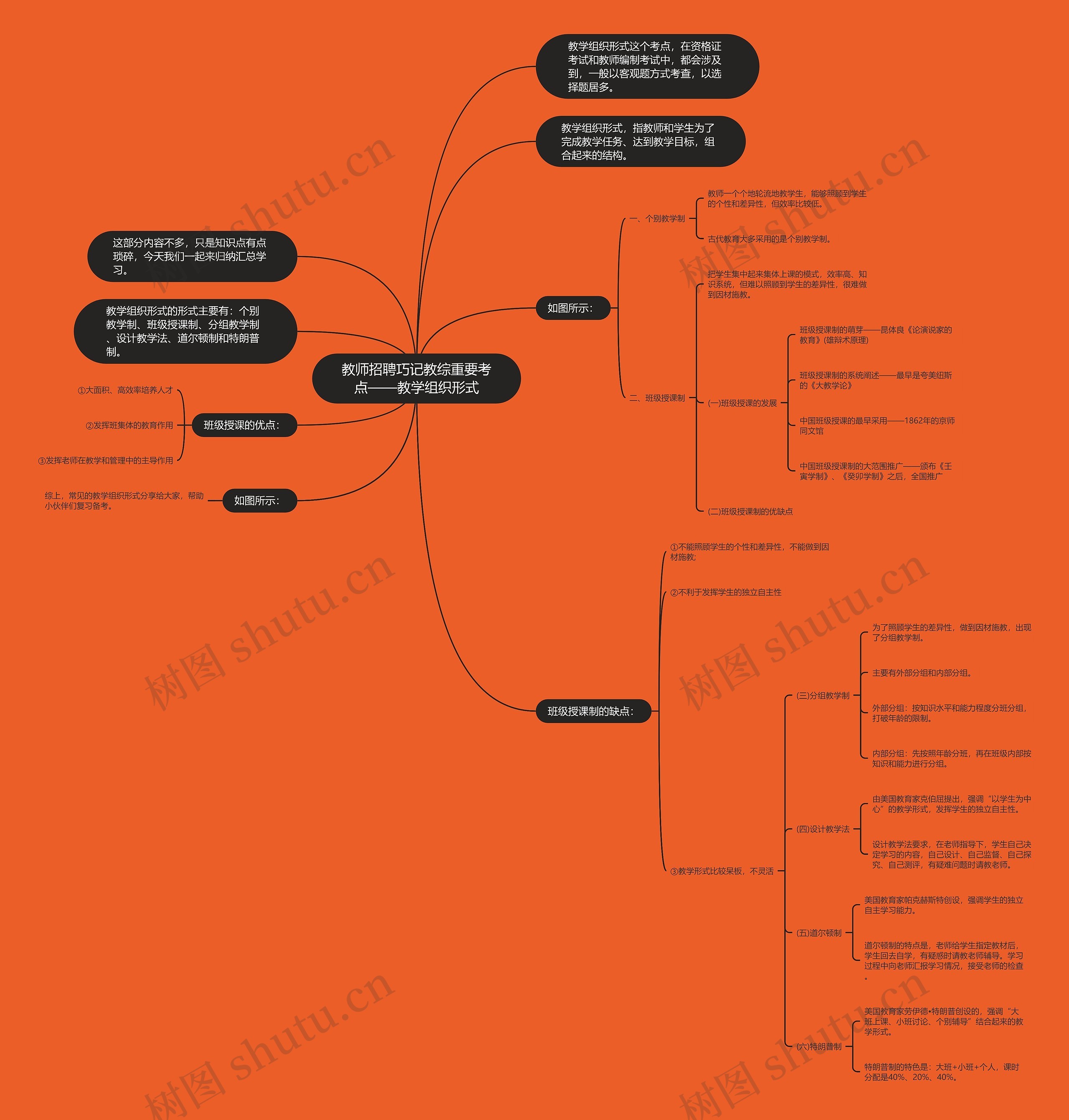 教师招聘巧记教综重要考点——教学组织形式思维导图