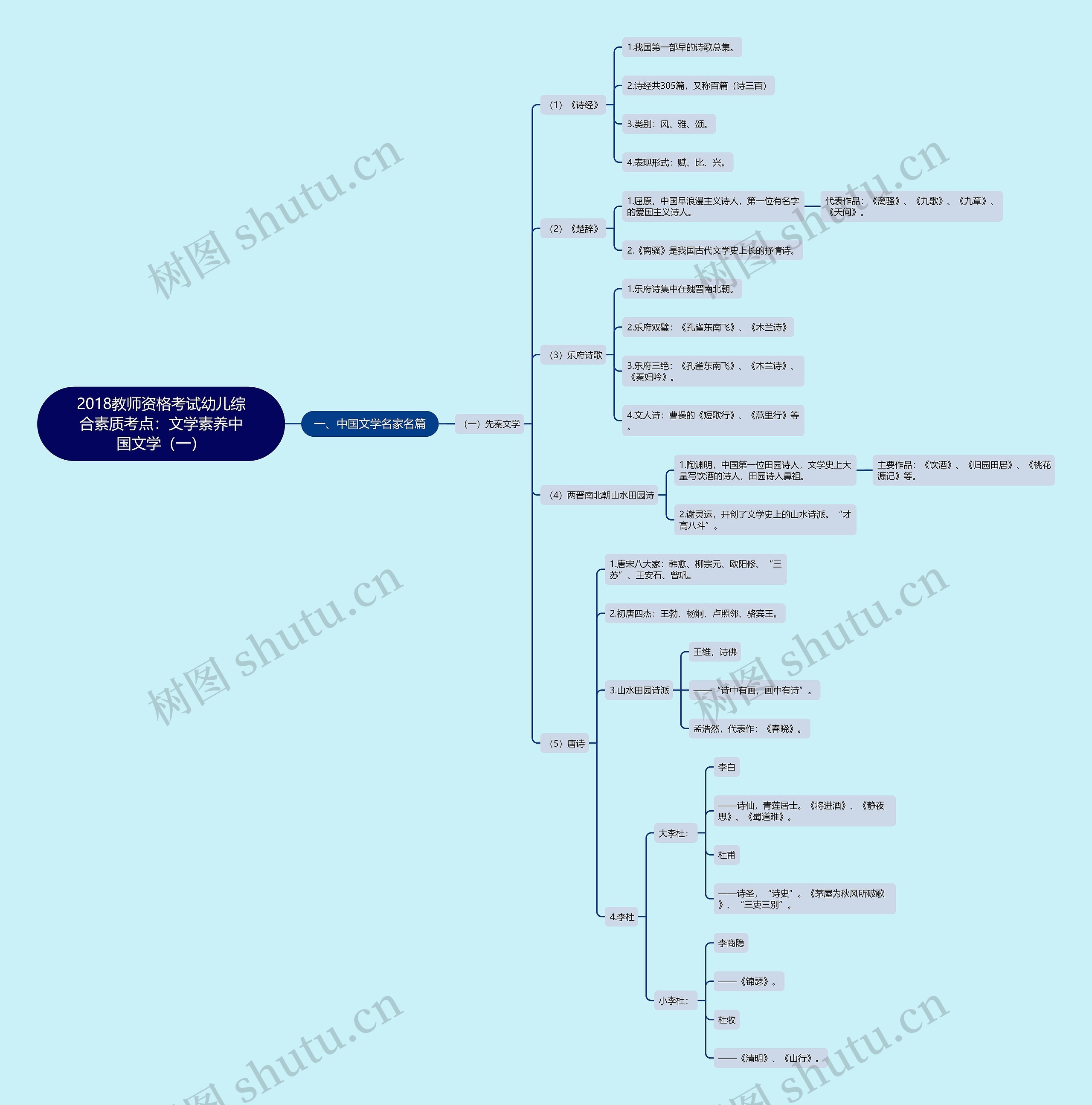 2018教师资格考试幼儿综合素质考点：文学素养中国文学（一）思维导图