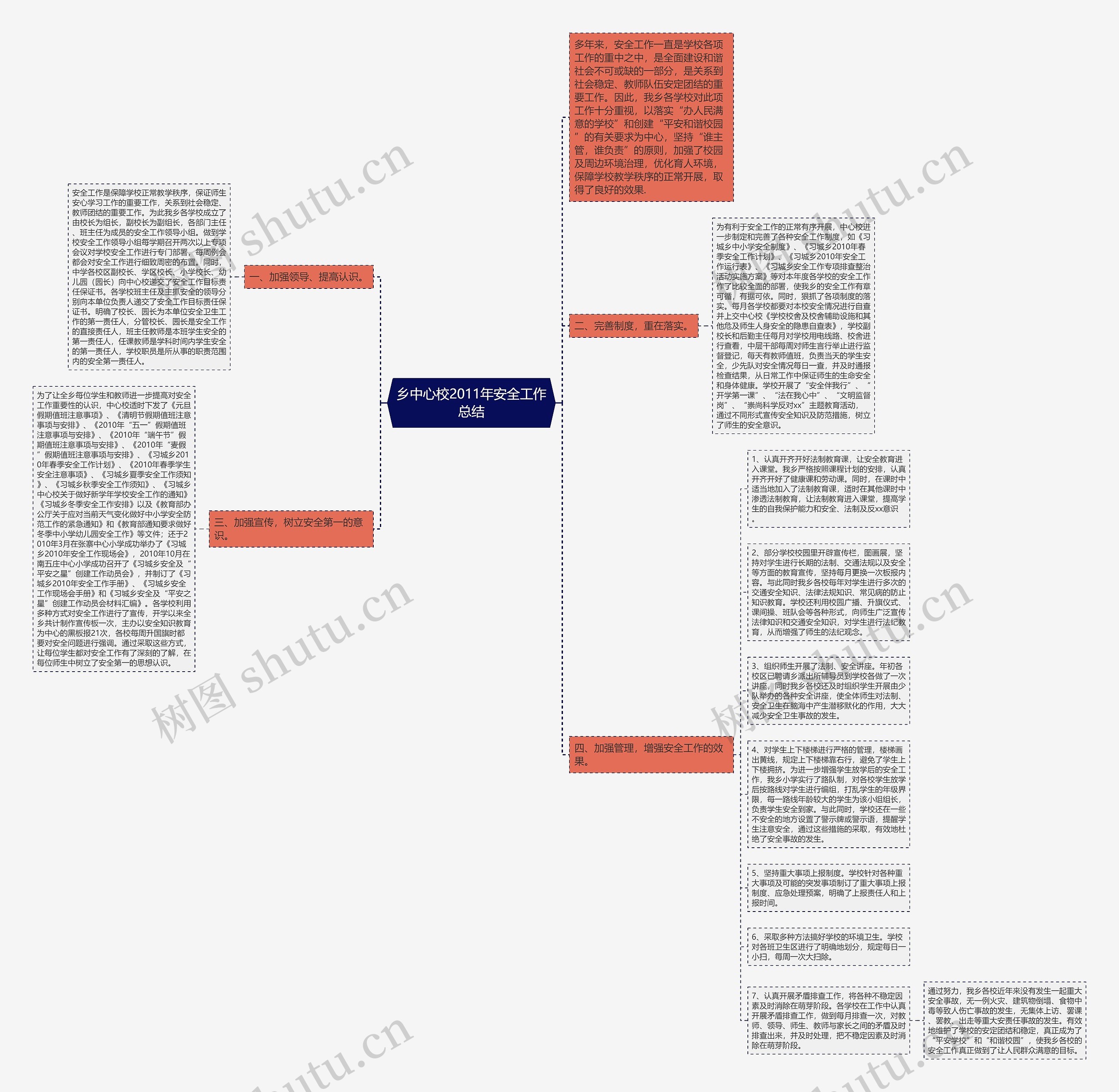 乡中心校2011年安全工作总结思维导图