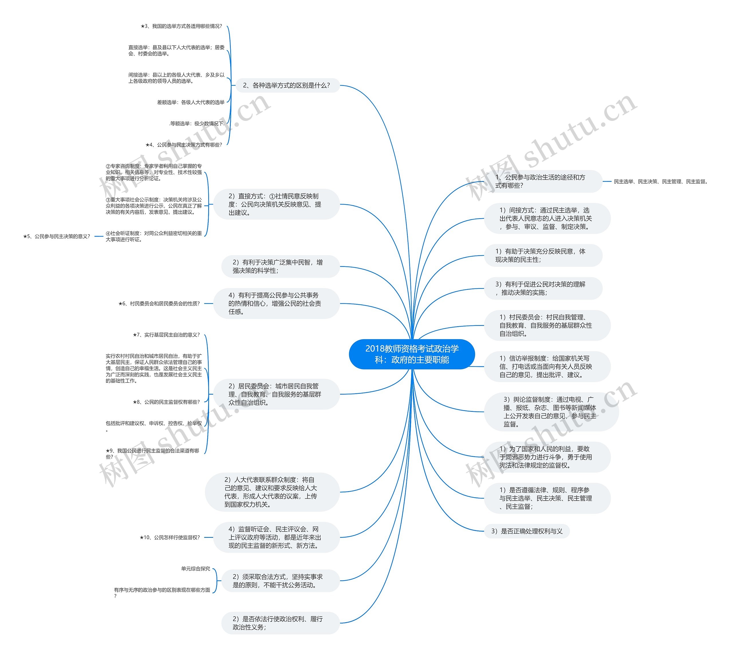 2018教师资格考试政治学科：政府的主要职能思维导图