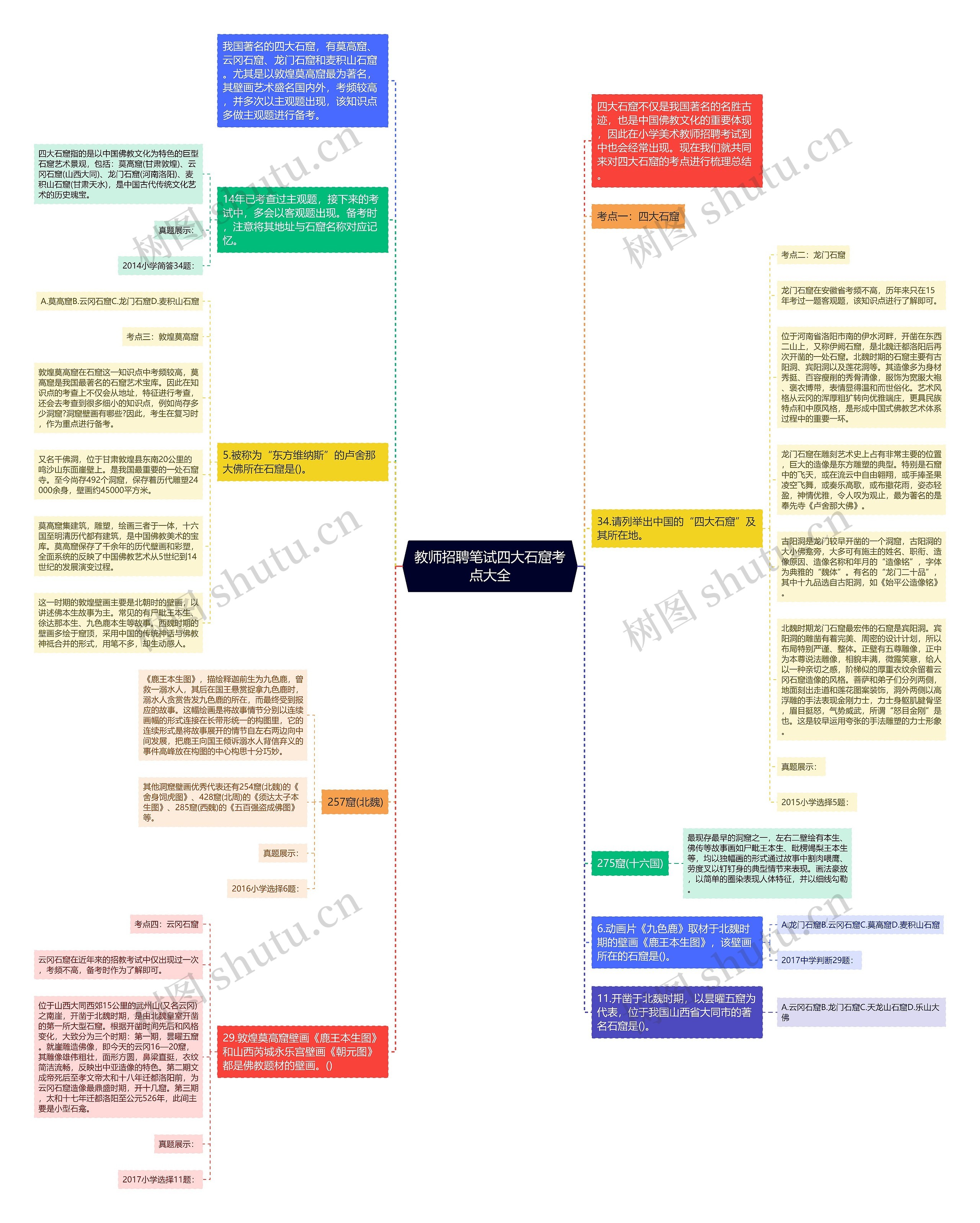 教师招聘笔试四大石窟考点大全思维导图