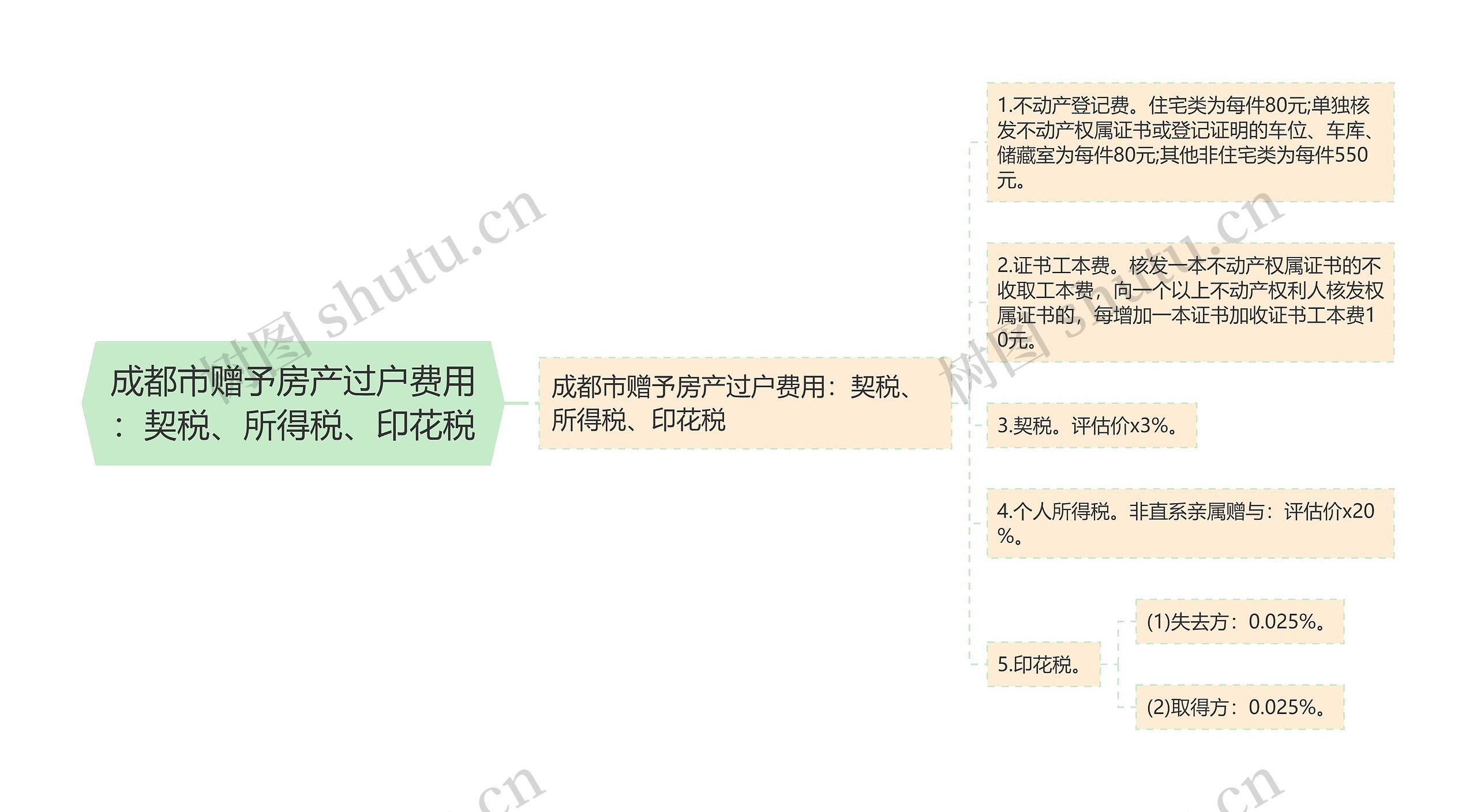 成都市赠予房产过户费用：契税、所得税、印花税思维导图