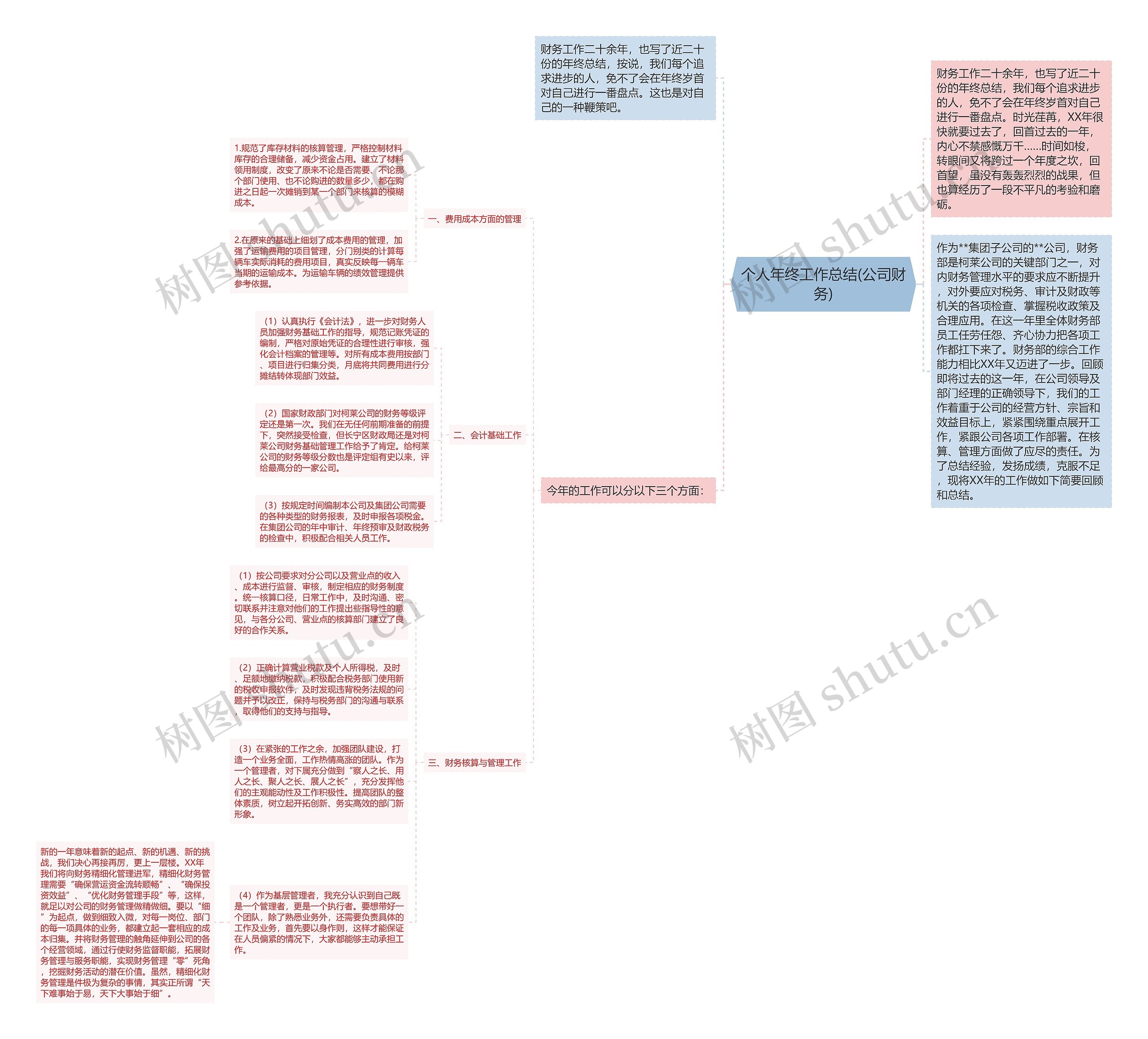 个人年终工作总结(公司财务)思维导图