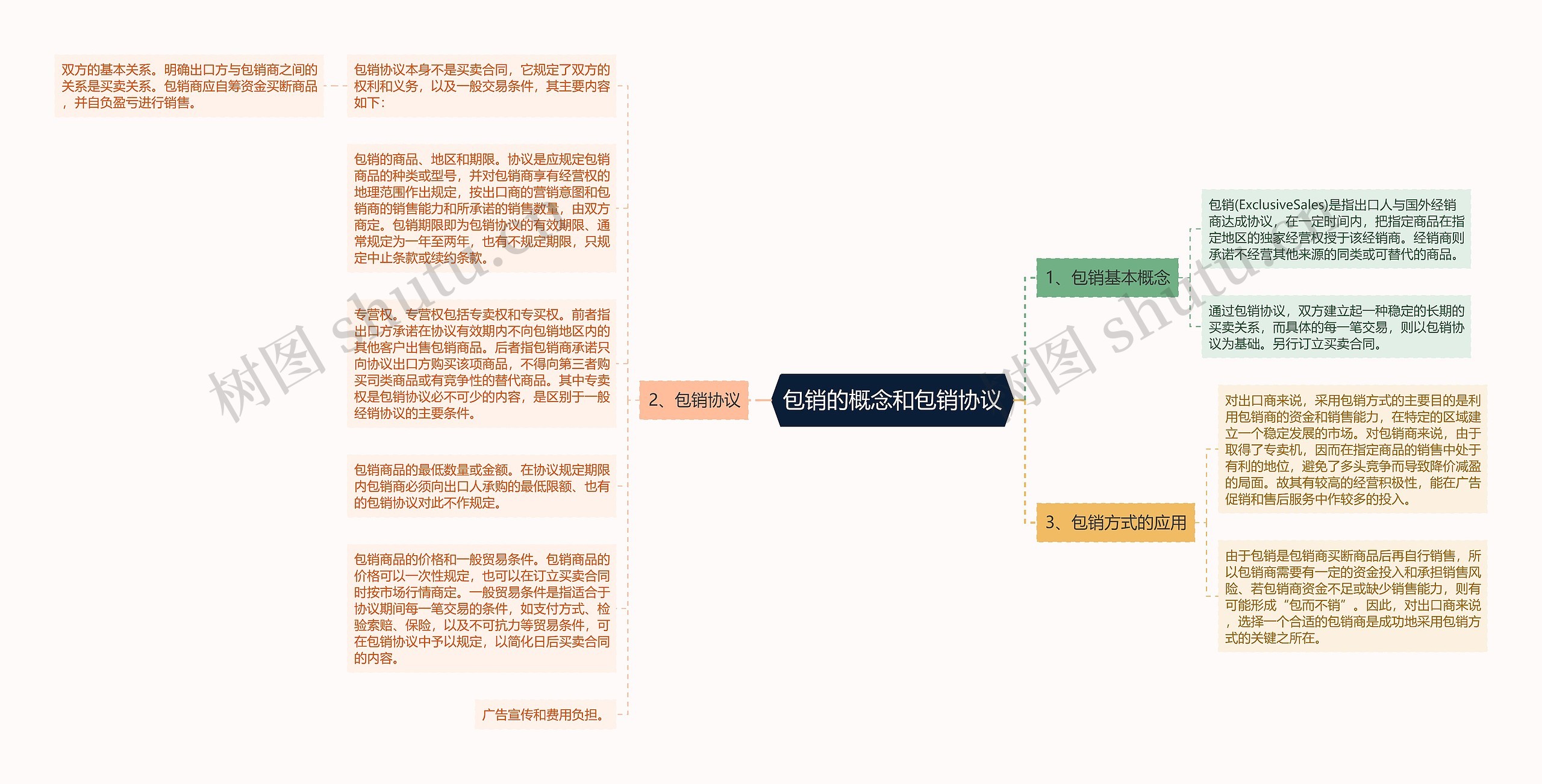 包销的概念和包销协议思维导图