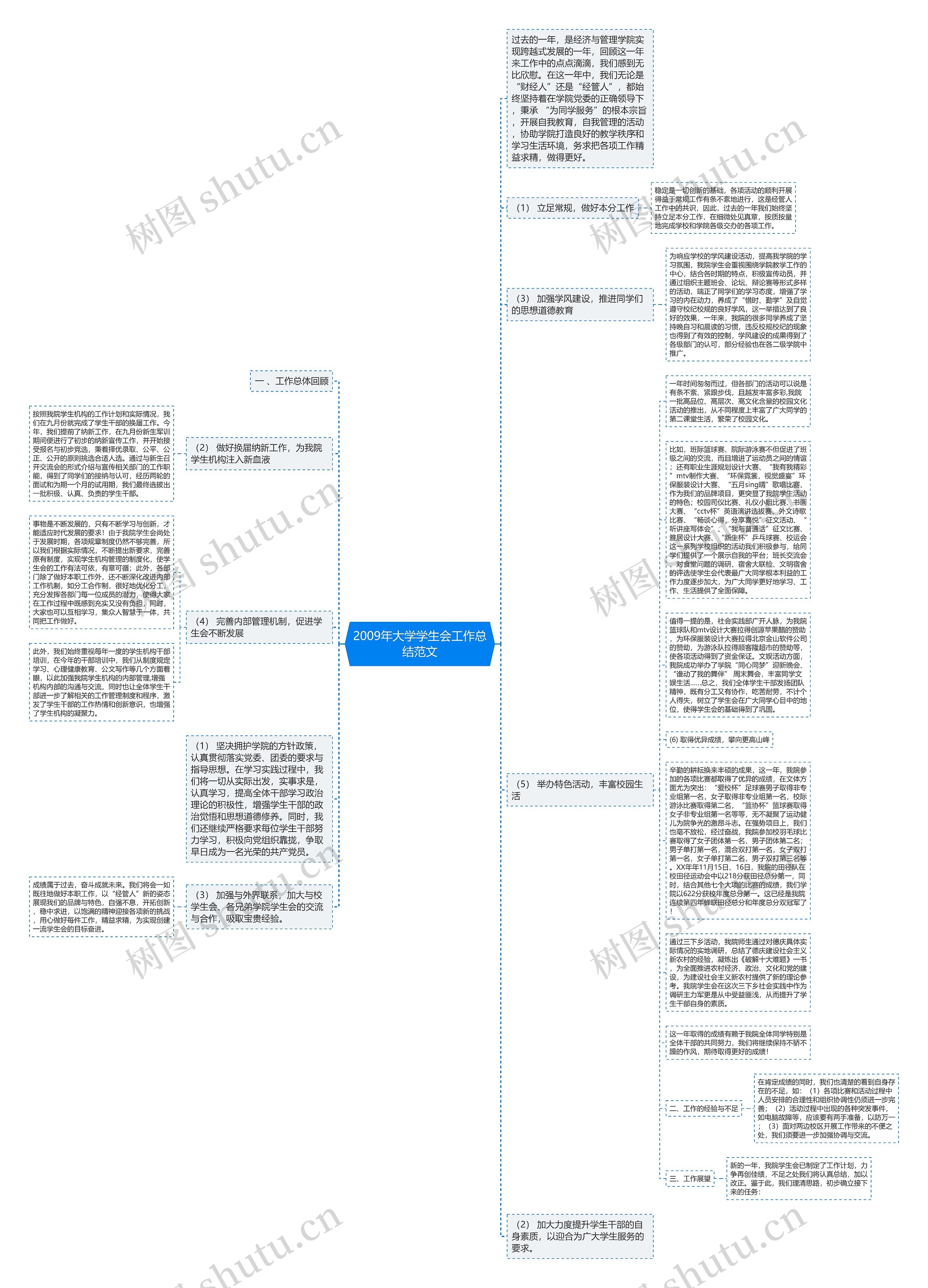 2009年大学学生会工作总结范文思维导图