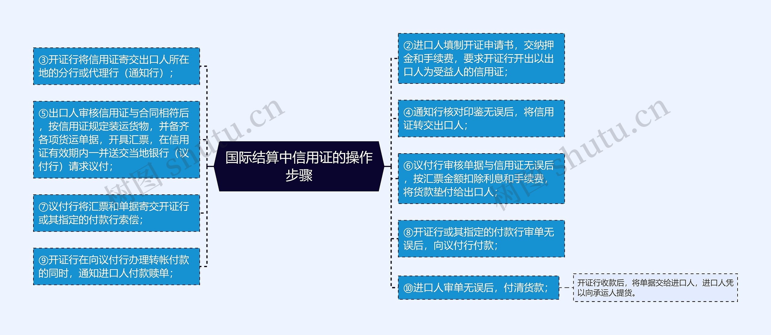 国际结算中信用证的操作步骤