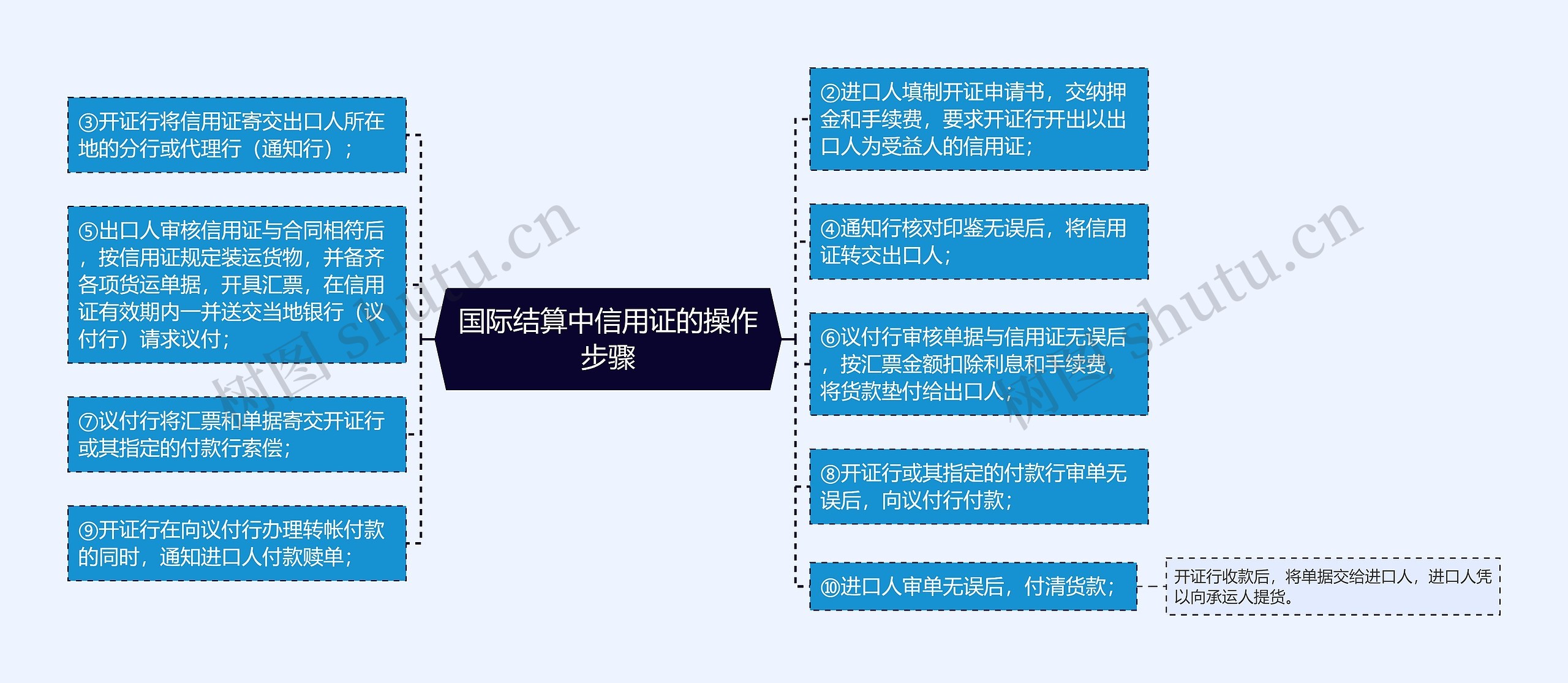 国际结算中信用证的操作步骤思维导图