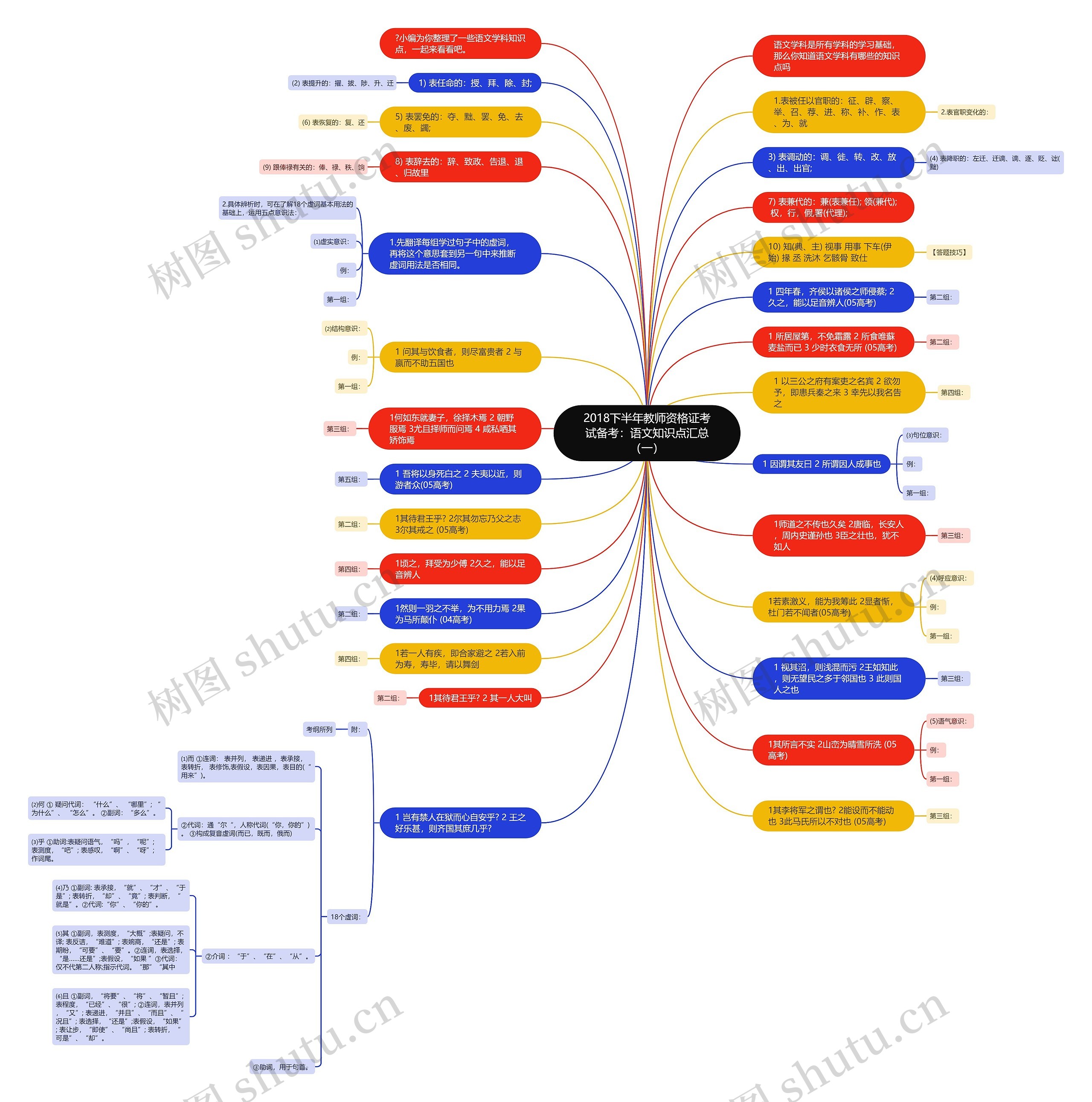 2018下半年教师资格证考试备考：语文知识点汇总（一）思维导图