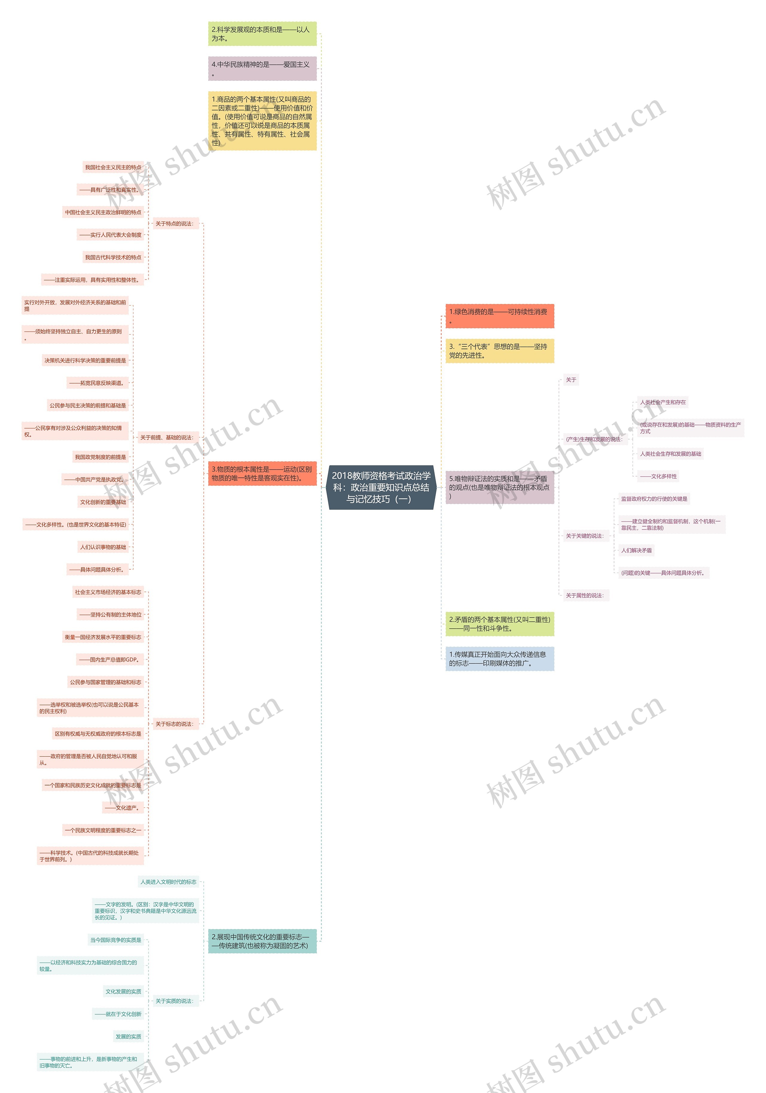 2018教师资格考试政治学科：政治重要知识点总结与记忆技巧（一）思维导图