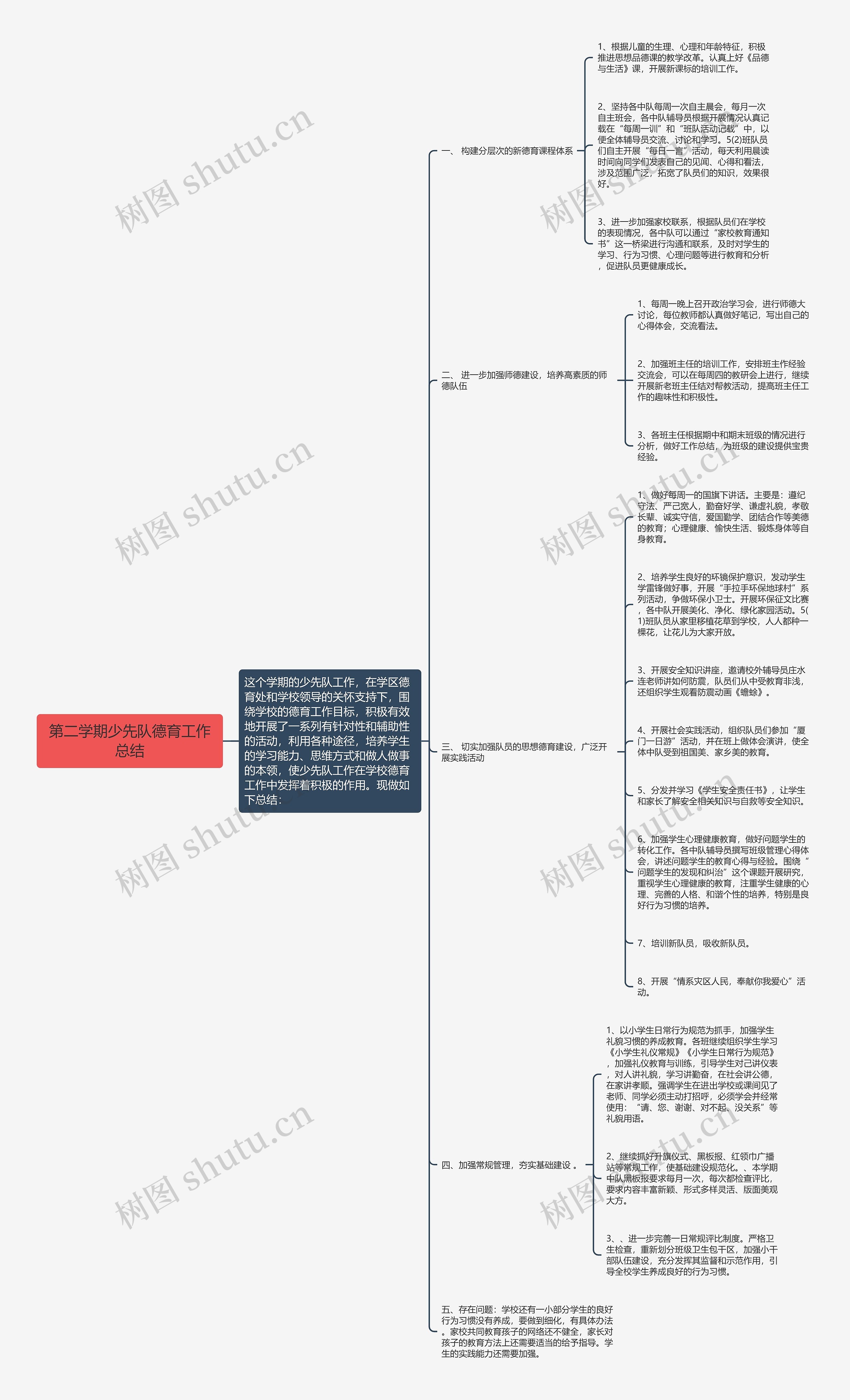 第二学期少先队德育工作总结思维导图