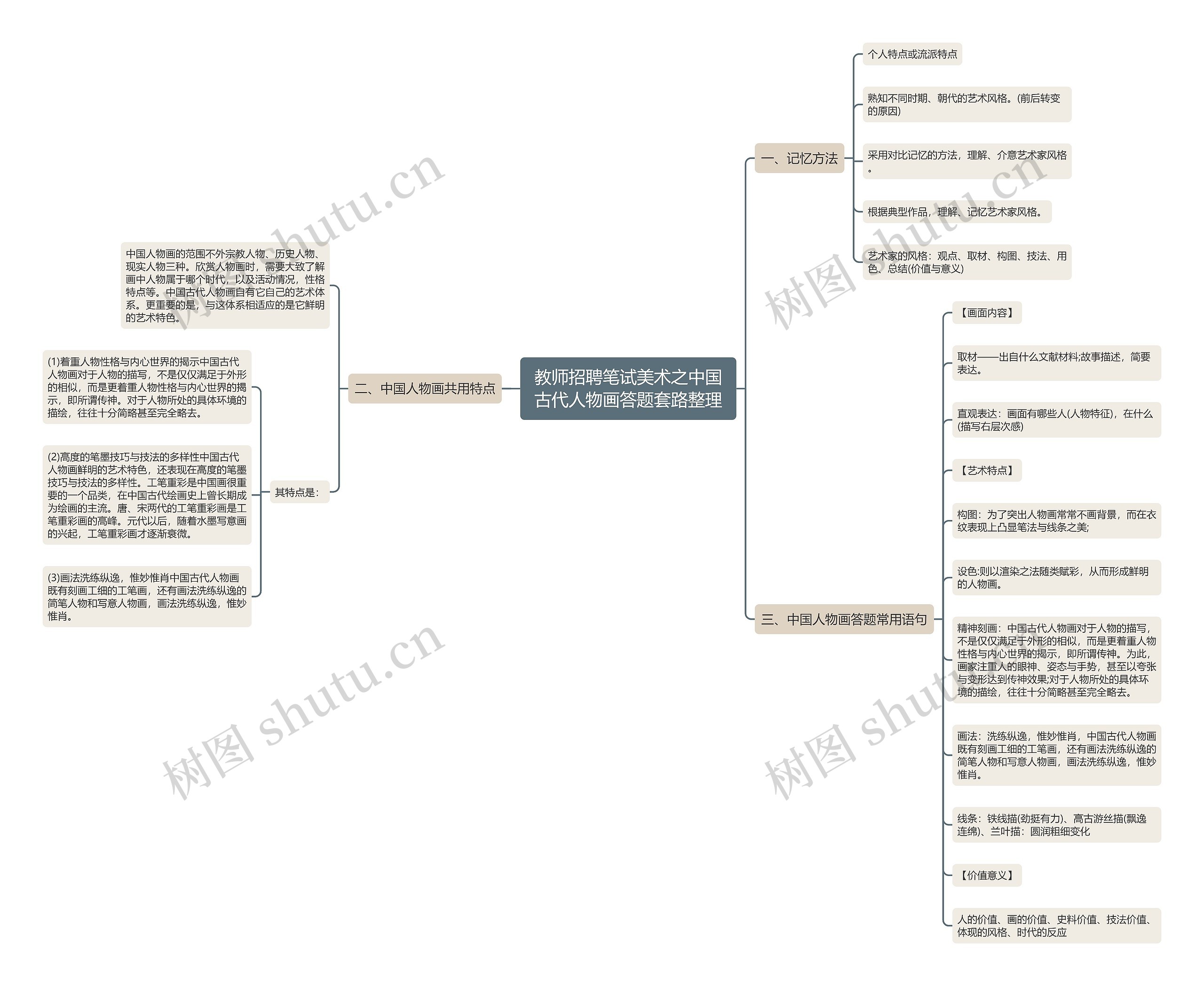 教师招聘笔试美术之中国古代人物画答题套路整理思维导图