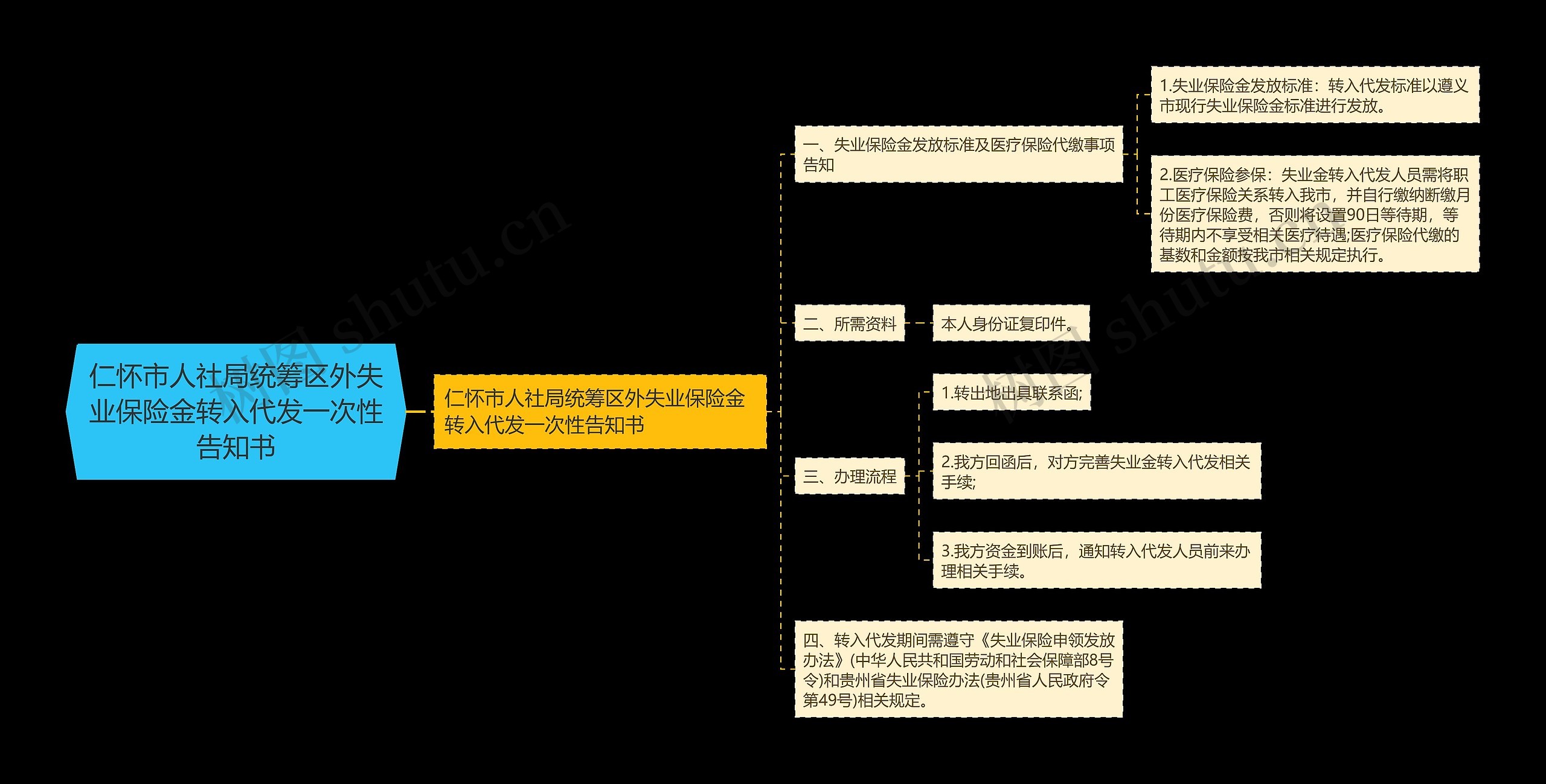 仁怀市人社局统筹区外失业保险金转入代发一次性告知书思维导图