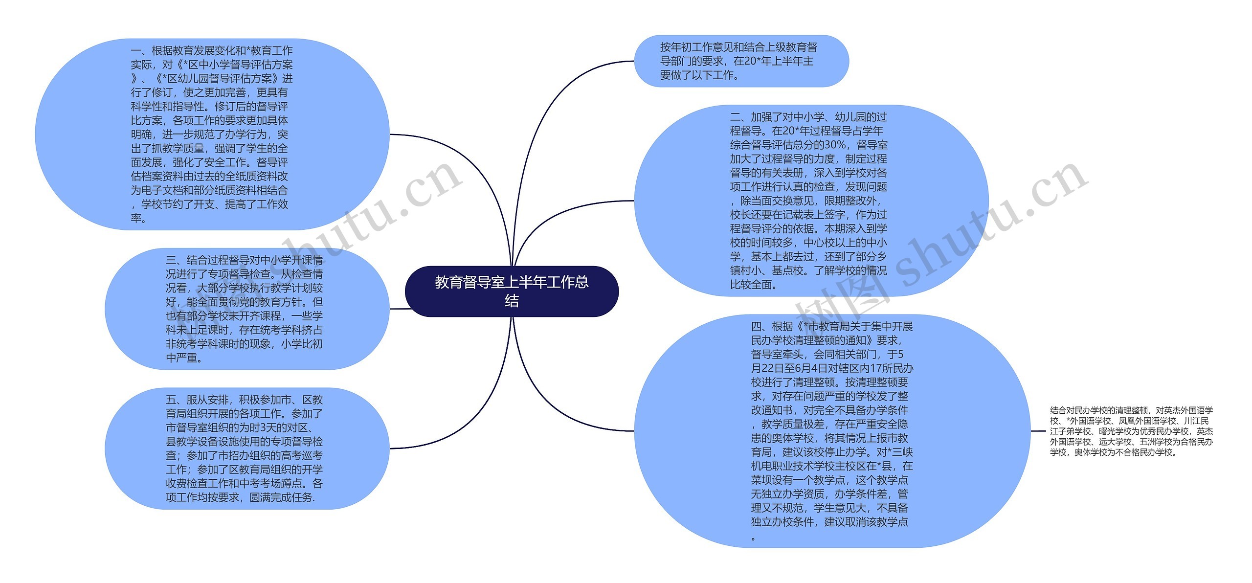 教育督导室上半年工作总结思维导图