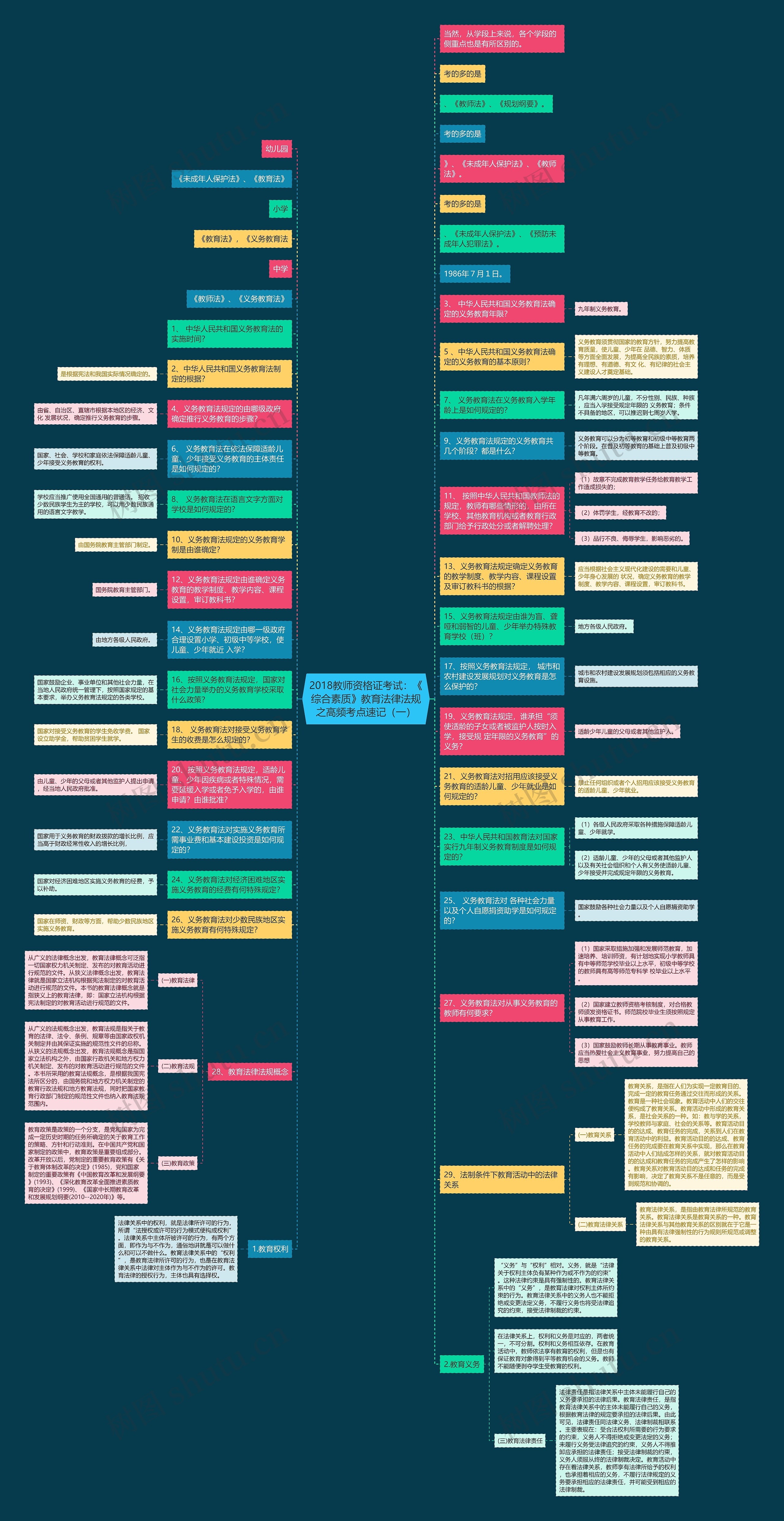 2018教师资格证考试：《综合素质》教育法律法规之高频考点速记（一）思维导图