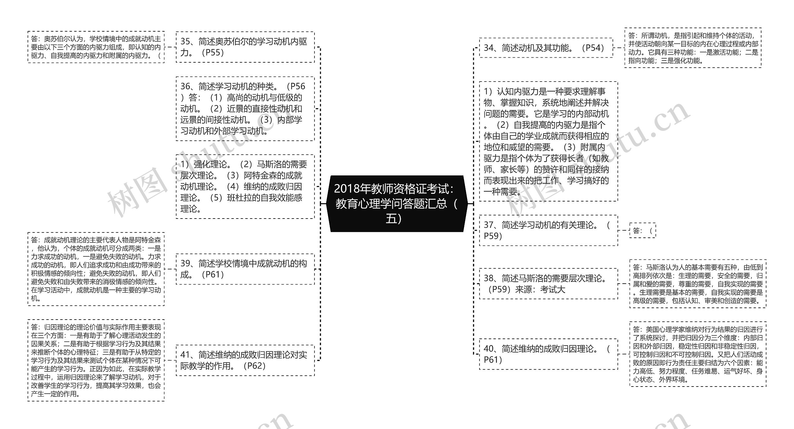 2018年教师资格证考试：教育心理学问答题汇总（五）思维导图