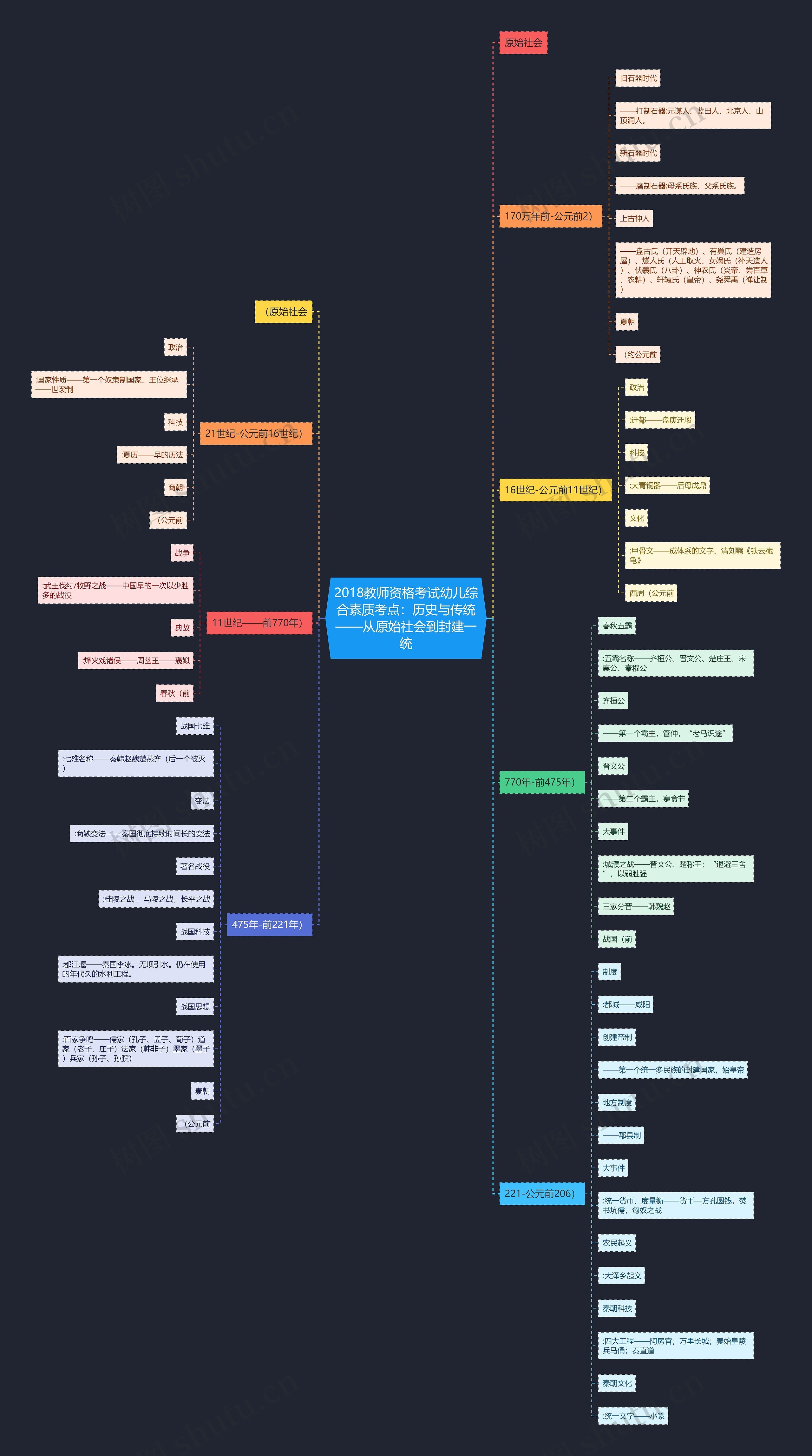 2018教师资格考试幼儿综合素质考点:历史与传统——从原始社会到封建一统 2018教师资格考试幼儿综合素质考点:历史与传统——从原始社会到封建一统