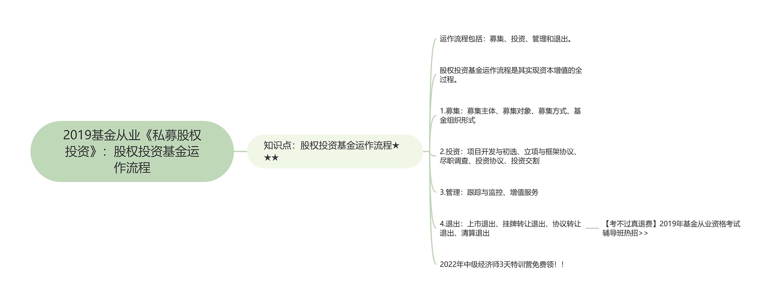 2019基金从业《私募股权投资》：股权投资基金运作流程思维导图