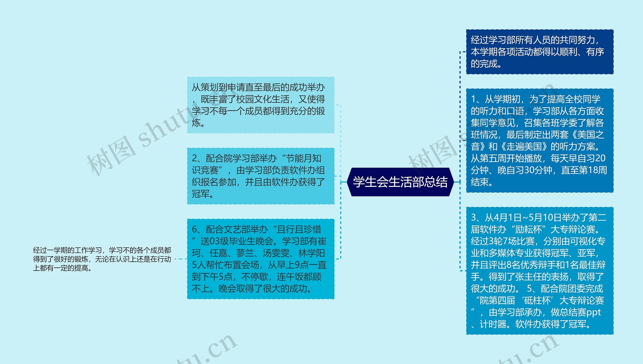 学生会生活部总结思维导图