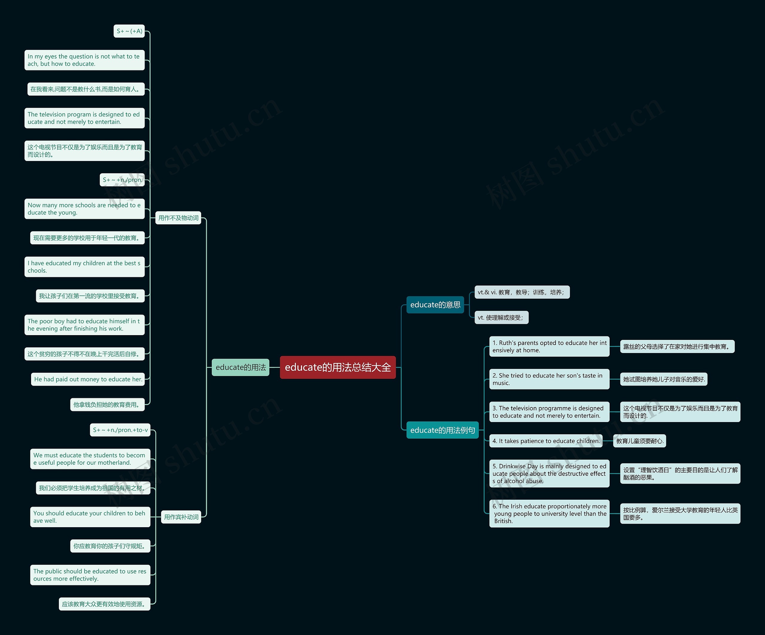 educate的用法总结大全思维导图
