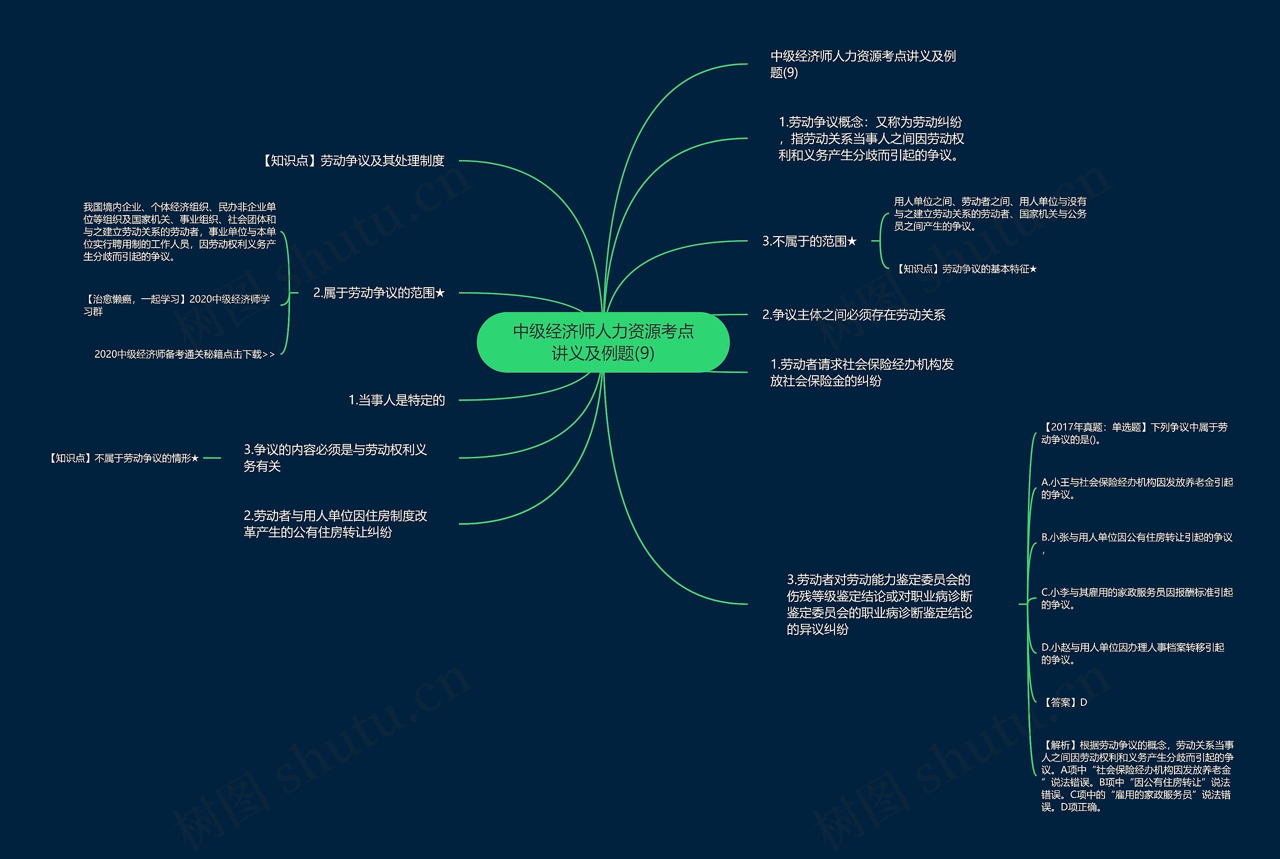 中级经济师人力资源考点讲义及例题(9)思维导图