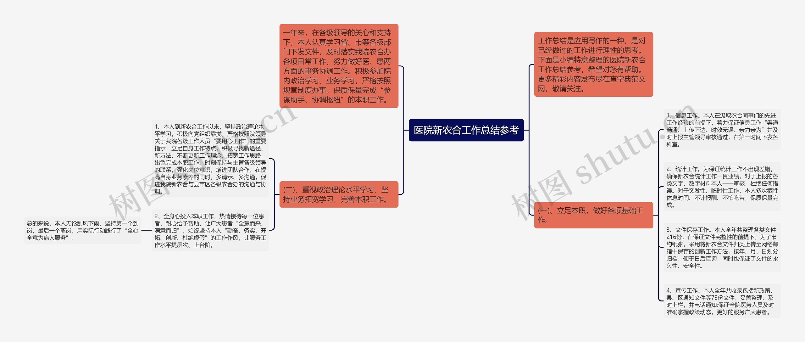 医院新农合工作总结参考思维导图