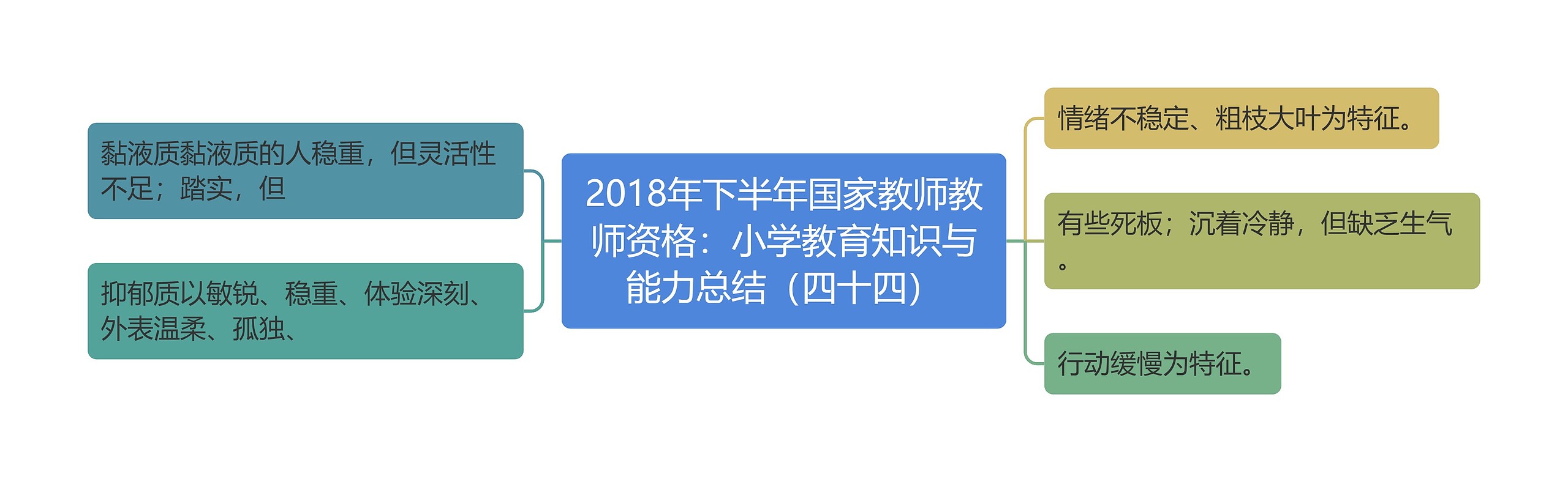 2018年下半年国家教师教师资格：小学教育知识与能力总结（四十四）思维导图