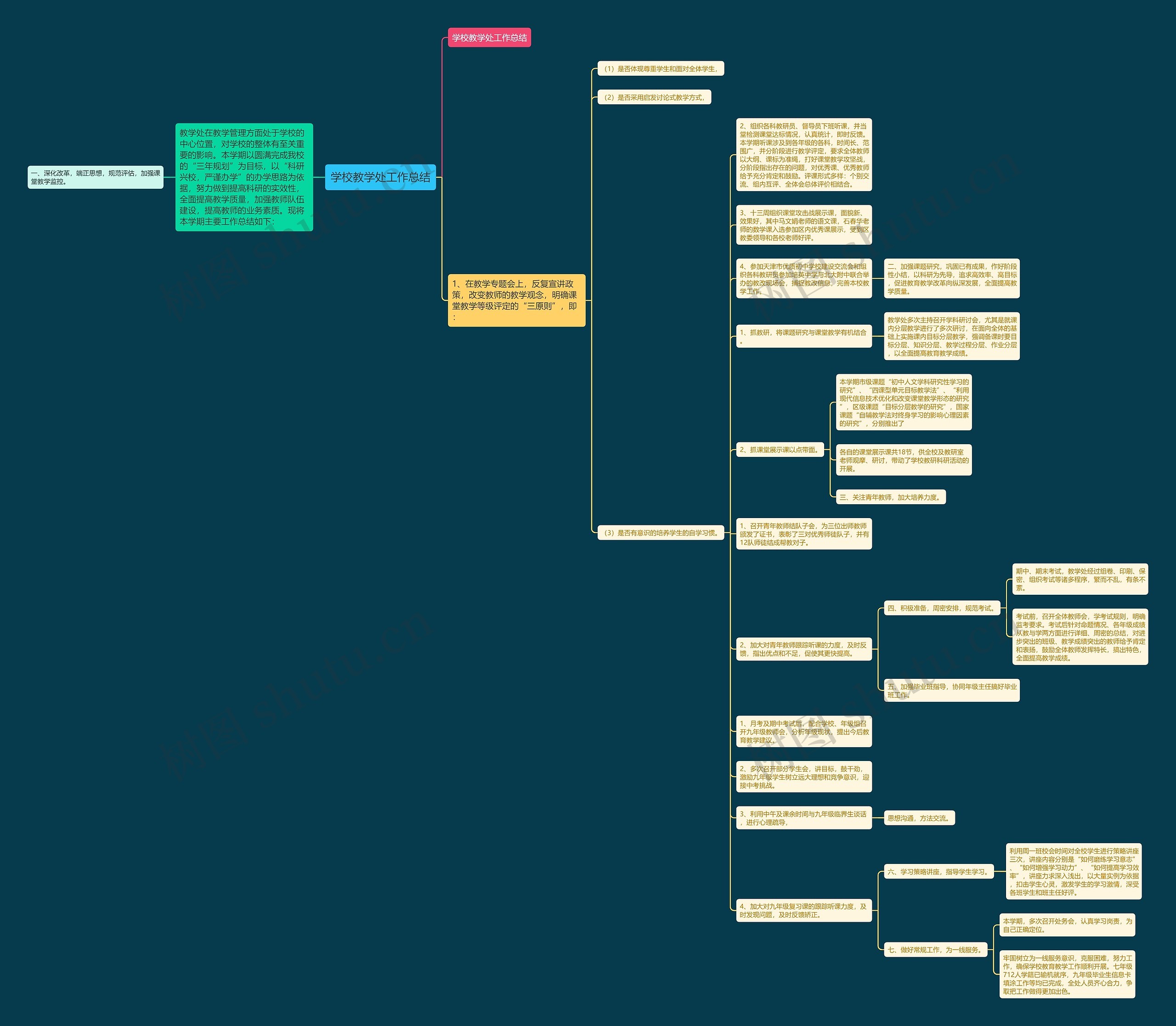 学校教学处工作总结思维导图