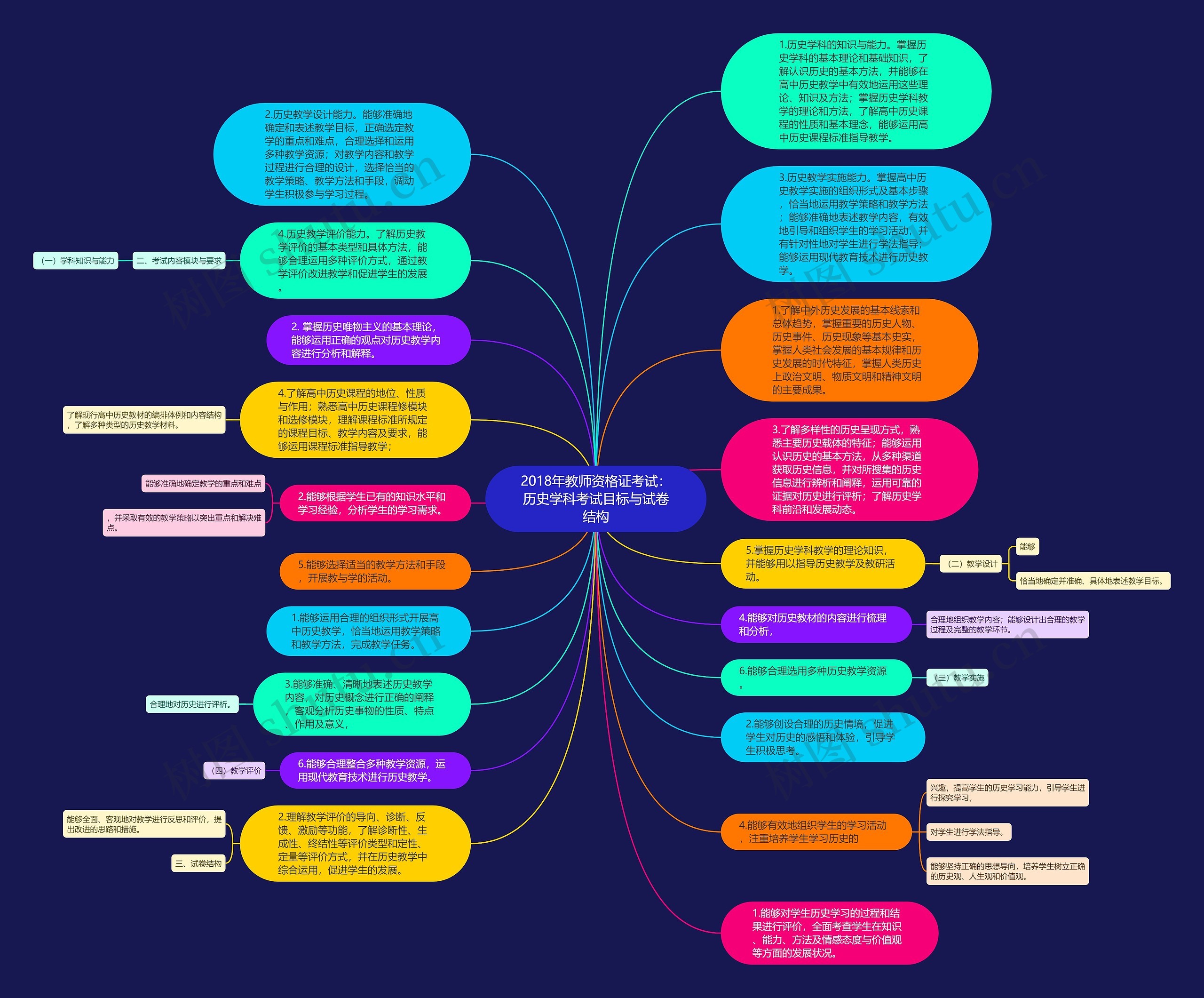 2018年教师资格证考试：历史学科考试目标与试卷结构思维导图