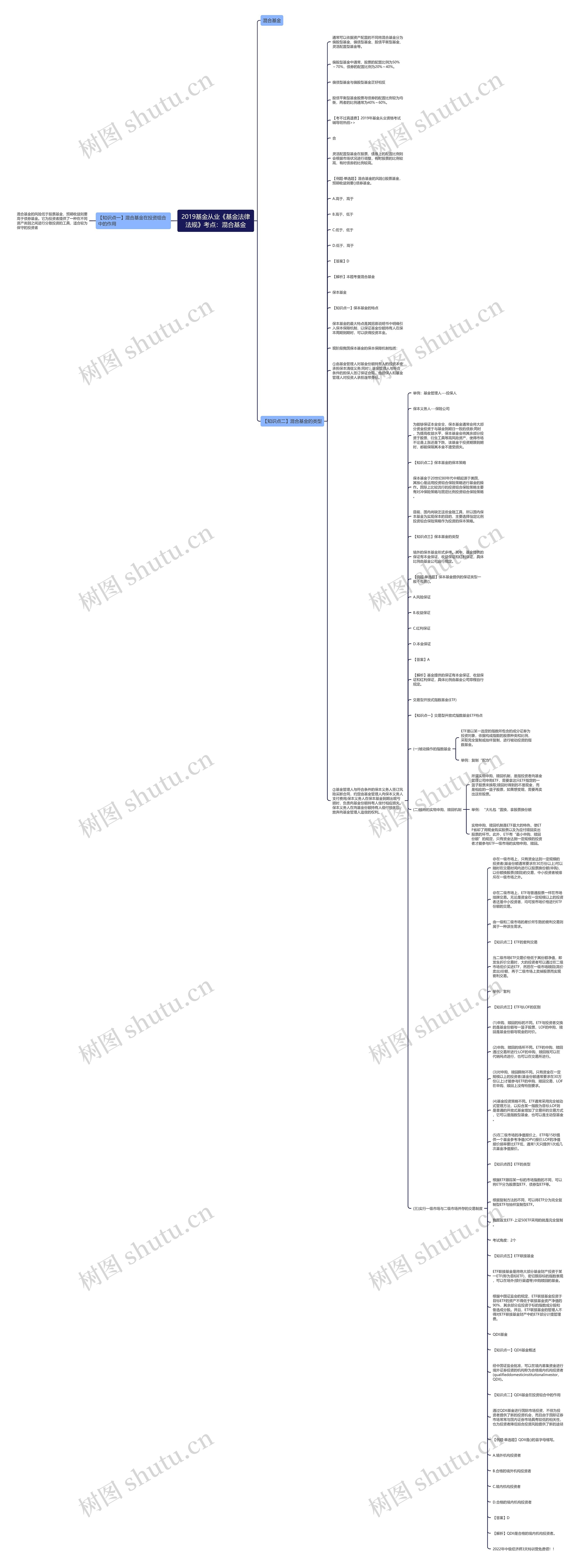 2019基金从业《基金法律法规》考点：混合基金思维导图