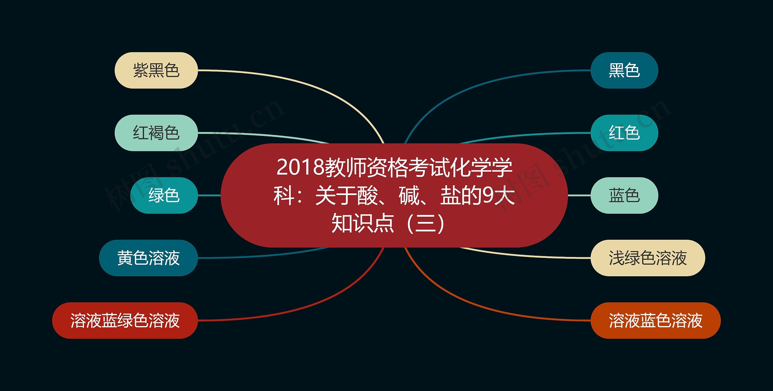 2018教师资格考试化学学科：关于酸、碱、盐的9大知识点（三）思维导图