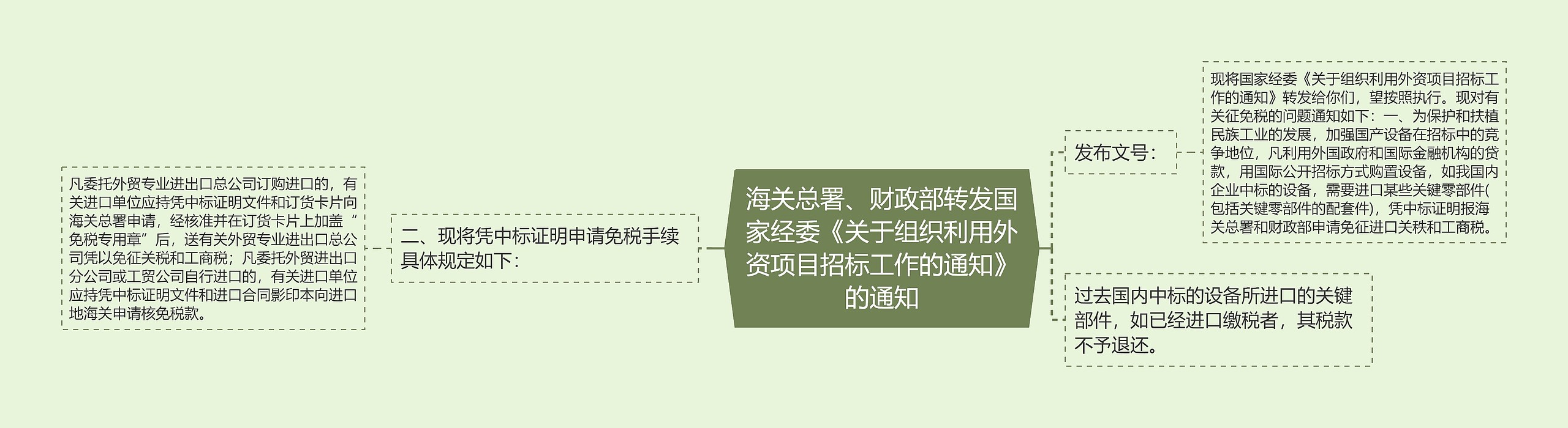 海关总署、财政部转发国家经委《关于组织利用外资项目招标工作的通知》的通知思维导图