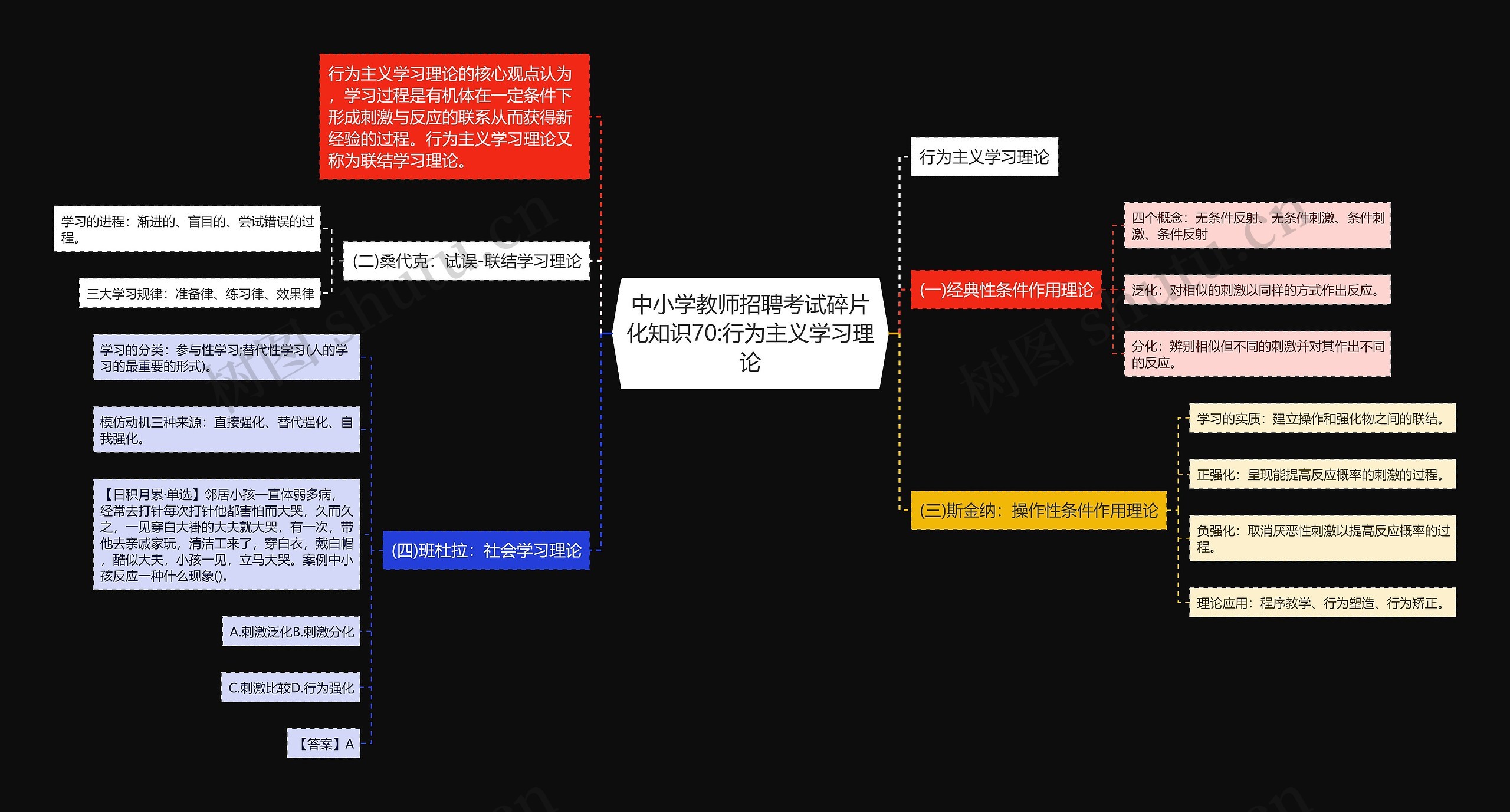 中小学教师招聘考试碎片化知识70:行为主义学习理论思维导图