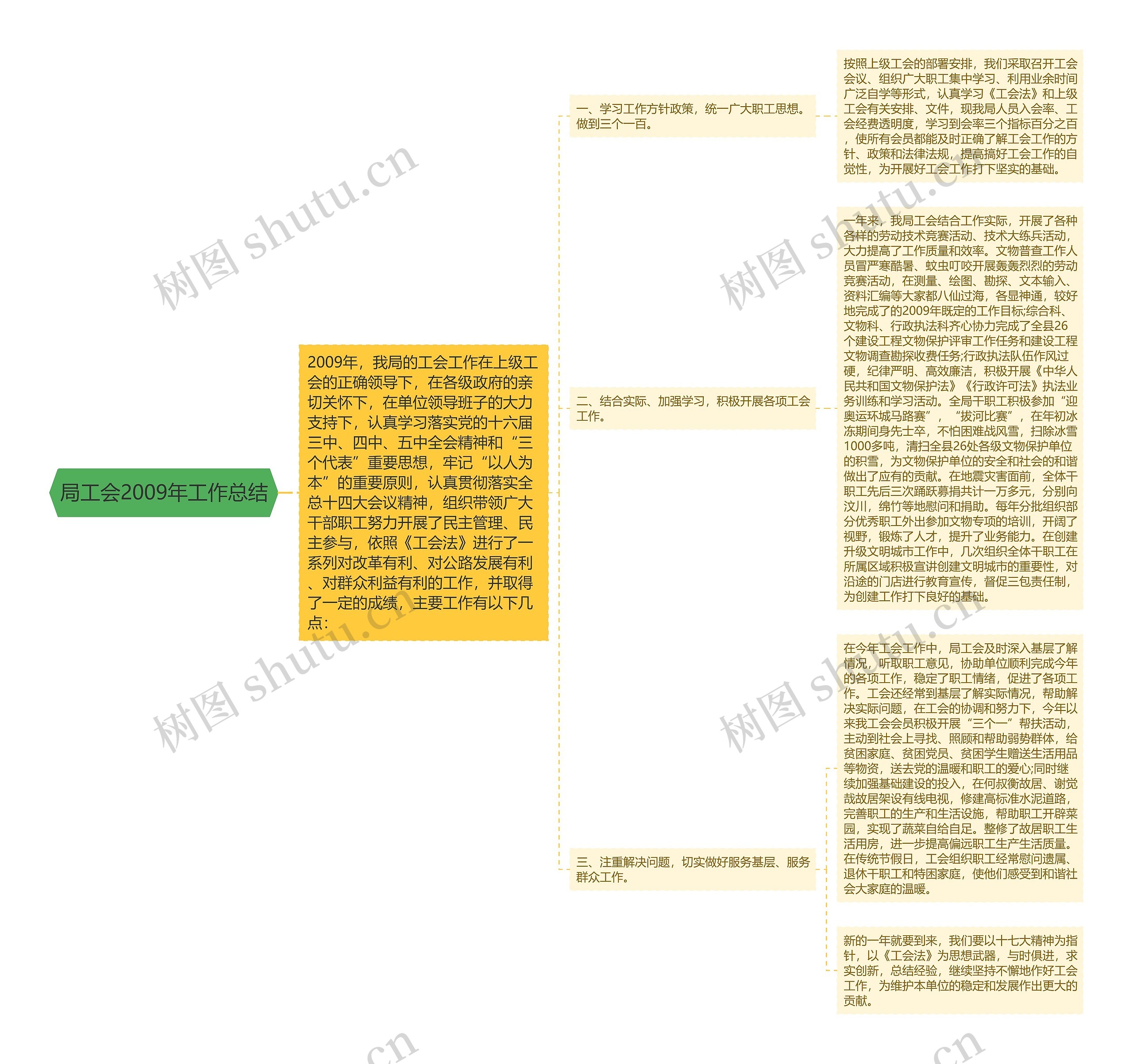 局工会2009年工作总结思维导图