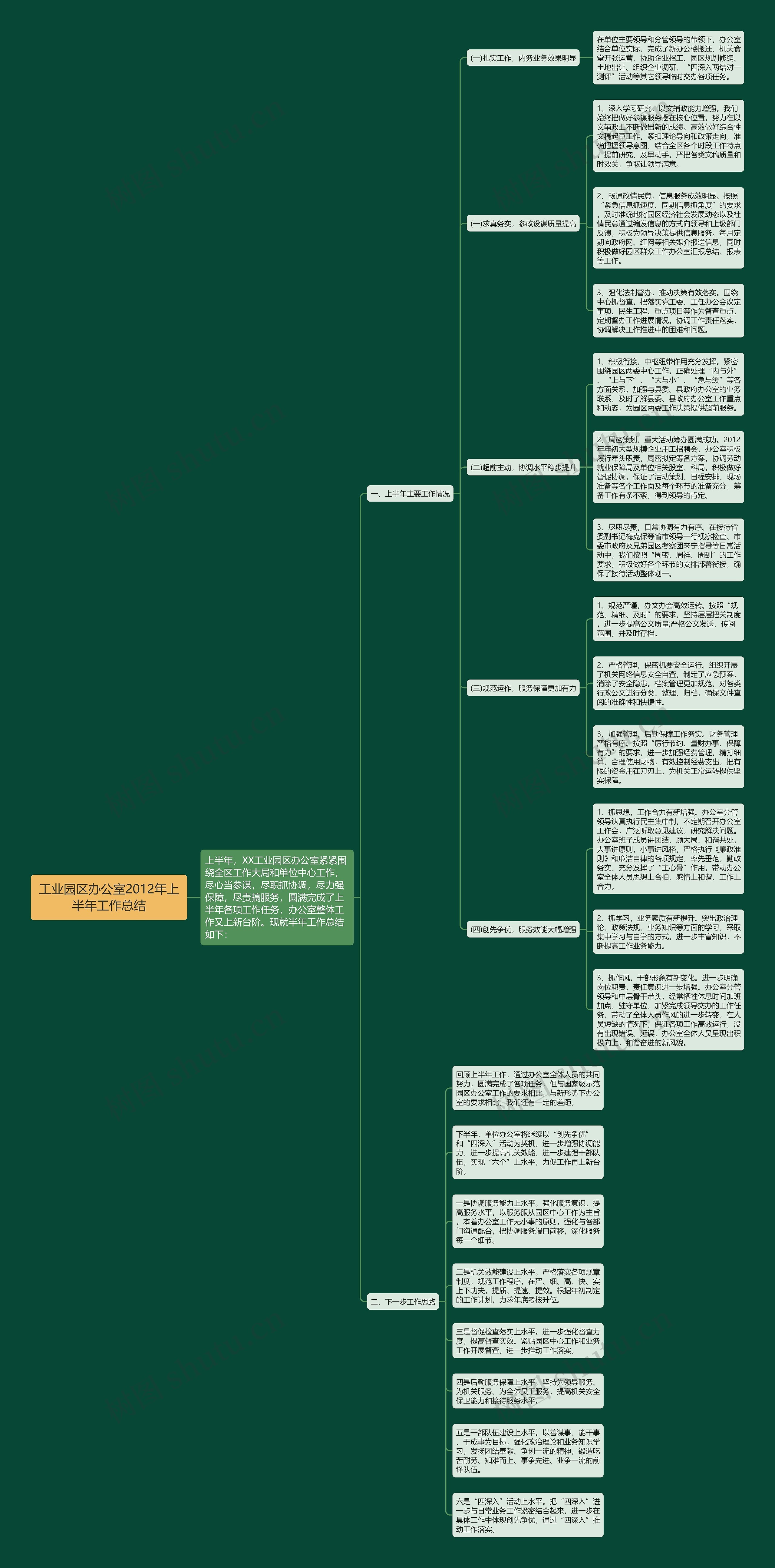 工业园区办公室2012年上半年工作总结思维导图