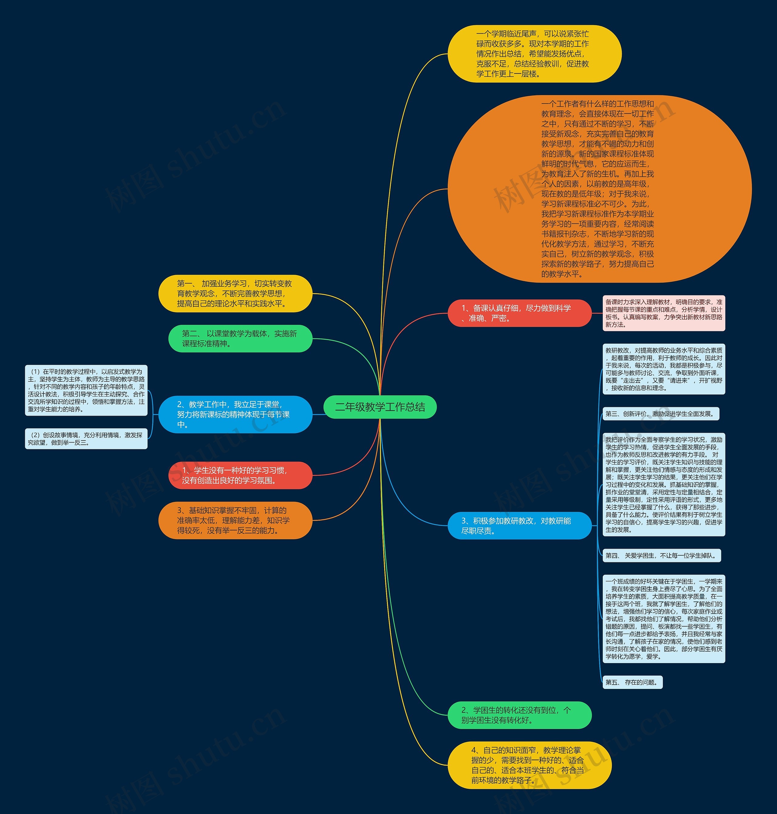 二年级教学工作总结思维导图
